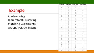 Example
Female Married CarLoan Mortgage
1 0 0 0
0 1 1 1
1 1 1 0
1 1 0 0
1 1 0 0
1 1 0 0
0 0 0 0
0 1 1 0
1 1 1 0
0 1 1 0
1 1 0 0
1 0 1 1
1 1 0 1
1 1 1 1
0 1 0 1
1 1 1 1
1 1 0 1
1 1 0 1
1 1 0 0
0 1 1 0
0 1 0 0
0 1 0 0
0 1 0 0
1 0 1 1
0 0 1 0
0 1 1 1
0 1 0 1
1 1 0 0
1 0 1 1
0 1 0 0
Analyse using
Hierarchical Clustering
Matching Coefficients
Group Average linkage
 
