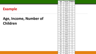 Example
Age, Income, Number of
Children
Age Income Children
48 17546 1
40 30085 3
51 16575 0
23 20375 3
57 50576 0
57 37870 2
22 8877 0
58 24947 0
37 25304 2
54 24212 2
66 59804 0
52 26659 0
44 15736 1
66 55205 1
36 19475 0
38 22342 0
37 17730 2
46 41016 0
62 26909 0
31 22523 0
61 57881 2
50 16497 2
54 38447 0
27 15539 0
22 12640 2
56 41034 0
45 20810 0
39 20114 1
39 29359 3
61 24270 1
 