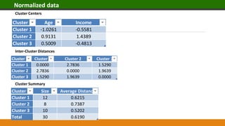 Cluster Age Income
Cluster 1 -1.0261 -0.5581
Cluster 2 0.9131 1.4389
Cluster 3 0.5009 -0.4813
Cluster Cluster 1 Cluster 2 Cluster 3
Cluster 1 0.0000 2.7836 1.5290
Cluster 2 2.7836 0.0000 1.9639
Cluster 3 1.5290 1.9639 0.0000
Cluster Size Average Distance
Cluster 1 12 0.6215
Cluster 2 8 0.7387
Cluster 3 10 0.5202
Total 30 0.6190
Cluster Centers
Inter-Cluster Distances
Cluster Summary
Normalized data
 