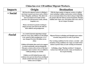 China has over 138 million Migrant Workers. <br />ImpactsOriginDestination+ Social $$$ from the migrant workers in Beijing is sent home to poorer provinces such as Hebei, Inner Mongolia, and Henan. This allows for more investment to be made in those provinces (for infrastructure-roads, schools, hospitals, etc.) Money sent home by parents working in Jingsu province puts food on the table for their children and grandparents  With the huge number of migrant workers, (4 million total, including 1 million construction workers) Beijing has an enormous labour force that is cheap to help build city projects like the Subway System Expansion, Olympic stadium and venues, new rail stations and a new, state of the art Airport Terminal.  -SocialAs a result of parents migrating to larger cities for work, many children are left behind to be raised by their grandparents. (1 in 7 near Jiangsu Province) 58 million across china- Children left behind often need extra support in school emotionally and psychologically. This puts a strain on the services of the local community (more teachers who are skilled in Child psychology are needed)    Children are left behind because strict residency laws prevent them from enrolling in schools outside their home province or the tuition costs are higher.  Migrant Workers in Beijing and Shanghai must endure crowded, long journeys in order to get home. Poor working conditions for the workers- crowded  and unsanitary living conditions, low wages, no trade/worker unions to protect them, un safe working environments. In Beijing, a huge “floating workforce” of migrant workers have little job security- many are homeless or live in poor housing.     -EconomicIn some areas of China, workers are forced to return home after their jobs run out. When they return, they bring social unrest (stress) with them, which worries them and puts a strain on the Chinese Government.  – this is the case in Shandong where an increased police force is needed to help keep unemployed workers from “mis-behaving”. The # of unemployed workers in Shandong has been increasing steadily as the world’s economic crisis continues. <br />