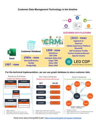 Customer Data Management Technology in the timeline
For the technical implementation, we can use graph database to store customer data
Read more about ArangoDB Graph https://www.arangodb.com/graph-database
 