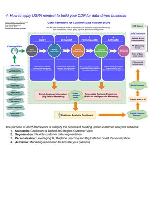 4. How to apply USPA mindset to build your CDP for data-driven business
The purpose of USPA framework is “simplify the process of building unified customer analytics solutions”
1. 𝗨𝗻𝗶𝗳𝗶𝗰𝗮𝘁𝗶𝗼𝗻: Consistent & Unified 360 degree Customer View
2. 𝗦𝗲𝗴𝗺𝗲𝗻𝘁𝗮𝘁𝗶𝗼𝗻: Flexible customer data segmentation
3. 𝗣𝗲𝗿𝘀𝗼𝗻𝗮𝗹𝗶𝘇𝗮𝘁𝗶𝗼n: Leveraging AI, Machine Learning and Big Data for Smart Personalization
4. 𝗔𝗰𝘁𝗶𝘃𝗮𝘁𝗶𝗼𝗻: Marketing automation to activate your business
 
