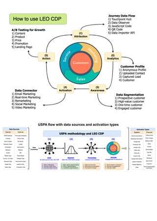 USPA flow with data sources and activation types
 