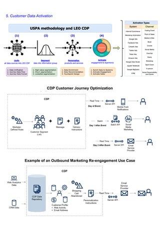 5. Customer Data Activation
CDP Customer Journey Optimization
Example of an Outbound Marketing Re-engagement Use Case
 