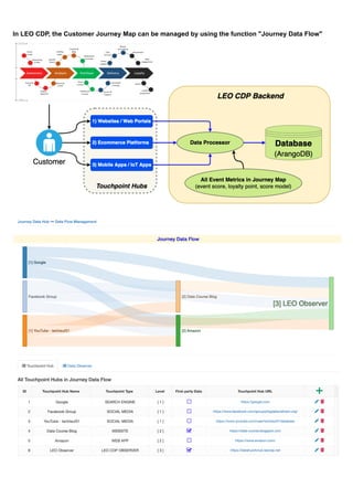 In LEO CDP, the Customer Journey Map can be managed by using the function "Journey Data Flow"
​
​
 