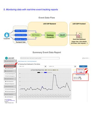 5. Monitoring data with real-time event tracking reports
Event Data Flow
Summary Event Data Report
​
​
 