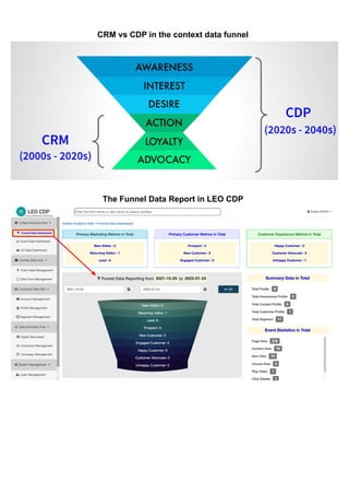 CRM vs CDP in the context data funnel
The Funnel Data Report in LEO CDP
 