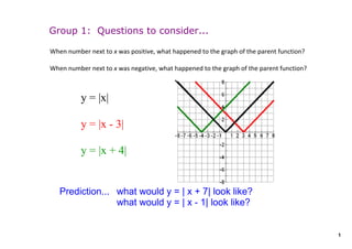 Group 1: Questions to consider...
 
When number next to x was positive, what happened to the graph of the parent function?
 

 
When number next to x was negative, what happened to the graph of the parent function?



          y = |x|

          y = |x ­ 3|

          y = |x + 4|


    Prediction... what would y = | x + 7| look like?
                  what would y = | x ­ 1| look like?


                                                                                         1
 