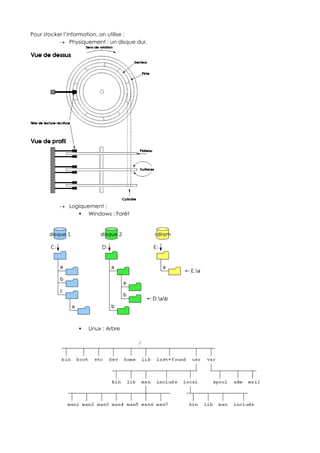 Pour stocker l’information, on utilise :
 Physiquement : un disque dur.
 Logiquement :
 Windows : Forêt
 Linux : Arbre
 
