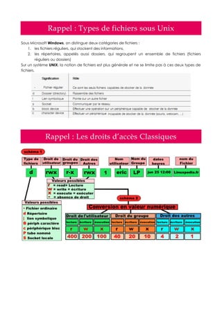 Rappel : Types de fichiers sous Unix
Sous Microsoft Windows, on distingue deux catégories de fichiers :
1. les fichiers réguliers, qui stockent des informations,
2. les répertoires, appelés aussi dossiers, qui regroupent un ensemble de fichiers (fichiers
réguliers ou dossiers)
Sur un système UNIX, la notion de fichiers est plus générale et ne se limite pas à ces deux types de
fichiers.
Rappel : Les droits d’accès Classiques
 