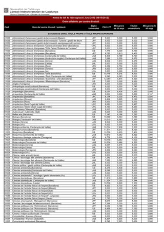 Notes de tall 4a reassignació Juny 2012 (09/10/2012)
                                                              Ordre alfabètic per centre d'estudi
                                                                                             Sigles                 Més grans      Titulats      Més grans de
Codi                         Nom del centre d'estudi i població                                          PAU i FP
                                                                                           Universitat              de 25 anys   universitaris     45 anys

                                              ESTUDIS DE GRAU, TÍTOLS PROPIS I TÍTOLS PROPIS SUPERIORS

41029   Administració d'empreses i gestió de la innovació (Mataró)                            UPF          5,000       5,000         5,000           5,000
41035   Administració d'empreses i gestió de la innovació / Turisme i gestió del lleure       UPF          5,000       5,000         5,000           5,000
41032   Administració d'empreses i gestió de la innovació -semipresencial / nocturn-          UPF          5,000       5,000         5,000           5,000
31002   Administració i direcció d'empreses "Centre universitari EAE" (Barcelona)             UPC          5,000       5,000         5,000           5,000
31001   Administració i direcció d'empreses "EUN Caixa d'Estalvis de Terrassa"                UPC          5,000       5,000         5,000           5,000
11033   Administració i direcció d'empreses (Barcelona)                                       UB           7,416       5,000         6,730           5,000
41008   Administració i direcció d'empreses (Barcelona)                                       UPF          9,782       5,813         6,400           5,000
21014   Administració i direcció d'empreses (Cerdanyola del Vallès)                           UAB          8,305       6,188         6,790           5,000
21099   Administració i direcció d'empreses (docència en anglès) (Cerdanyola del Vallès)      UAB          7,686       5,000         6,670           5,000
81003   Administració i direcció d'empreses (Girona)                                          UdG          8,004       7,313         6,270           5,000
61003   Administració i direcció d'empreses (Lleida)                                          UdL          5,000       5,000         5,000           5,000
71002   Administració i direcció d'empreses (Reus)                                            URV          6,252       6,750         5,000           5,000
71004   Administració i direcció d'empreses (Tortosa)                                         URV          5,000       5,000         5,000           5,000
91003   Administració i direcció d'empreses (Vic)                                             UVic         5,000       5,000         5,000           5,000
11064   Administració i direcció d'empreses / Dret (Barcelona)                                UB          10,148       6,375         6,600           5,000
21098   Administració i direcció d'empreses / Dret (Cerdanyola del Vallès)                    UAB          9,240       6,063         5,000           5,000
41034   Administració i direcció d'empreses / Economia i Dret (Barcelona)                     UPF         12,080       5,875         6,520           5,000
11066   Administració i direcció d'empreses / Matemàtiques (Barcelona)                         UB          7,630       5,000         6,650           5,000
71003   Anglès (Tarragona)                                                                    URV          5,000       5,000         5,000           5,000
11001   Antropologia social i cultural (Barcelona)                                             UB          5,020       5,000         7,747           5,000
21006   Antropologia social i cultural (Cerdanyola del Vallès)                                UAB          5,000       5,000         5,000           5,000
11029   Arqueologia (Barcelona)                                                                UB          6,051       6,438         7,360           5,000
21007   Arqueologia (Cerdanyola del Vallès)                                                   UAB          5,000       5,000         5,000           6,167
31056   Arquitectura (Barcelona)                                                              UPC          8,114       5,000         6,470           5,000
81004   Arquitectura (Girona)                                                                 UdG          6,404       5,625         6,160           5,000
71035   Arquitectura (Reus)                                                                   URV          5,000       5,000         5,000           5,000
31007   Arquitectura (Sant Cugat del Vallès)                                                  UPC          8,680       5,000         6,437           5,000
31064   Arquitectura -febrer- (Sant Cugat del Vallès)                                         UPC          6,150       5,000         6,260           5,000
21020   Arts i disseny "Massana" (Barcelona)                                                  UAB          5,000       5,000         5,000           5,000
81005   Audiovisual i multimèdia (Salt)                                                       UdG          5,000       5,000         5,000           5,000
11053   Belles arts (Barcelona)                                                               UB           7,147       6,188         7,290           6,000
11002   Biologia (Barcelona)                                                                  UB          10,058       6,563         7,130           5,000
21009   Biologia (Cerdanyola del Vallès)                                                      UAB         10,010       6,563         7,350           5,000
81006   Biologia (Girona)                                                                     UdG          8,504       5,000         5,000           5,000
91018   Biologia (Vic)                                                                        UVic         5,000       5,000         5,000           5,000
21008   Biologia ambiental (Cerdanyola del Vallès)                                            UAB         10,104       7,938         7,200           5,000
41001   Biologia humana (Barcelona)                                                           UPF         11,514       6,313         8,120           5,000
11003   Bioquímica (Barcelona)                                                                UB          10,758       5,625         7,400           5,000
21011   Bioquímica (Cerdanyola del Vallès)                                                    UAB         10,540       6,063         6,320           5,000
71005   Bioquímica i biologia molecular (Tarragona)                                           URV          9,776       5,000         6,100           5,000
11004   Biotecnologia (Barcelona)                                                             UB          10,748       5,563         7,000           5,000
21012   Biotecnologia (Cerdanyola del Vallès)                                                 UAB         10,538       5,688         6,320           5,000
81007   Biotecnologia (Girona)                                                                UdG          9,641       5,375         5,000           5,000
61005   Biotecnologia (Lleida)                                                                UdL          9,700       5,000         6,030           5,000
71006   Biotecnologia (Tarragona)                                                             URV          9,856       5,000         6,040           5,000
91004   Biotecnologia (Vic)                                                                   UVic         5,000       5,000         5,000           5,000
61001   Ciència i salut animal (Lleida)                                                       UdL          5,000       5,000         5,000           5,000
11054   Ciència i tecnologia dels aliments (Barcelona)                                         UB          7,340       5,875         7,000           5,000
21021   Ciència i tecnologia dels aliments (Cerdanyola del Vallès)                            UAB          7,886       5,063         6,890           5,000
61008   Ciència i tecnologia dels aliments (Lleida)                                           UdL          5,000       5,000         5,000           5,000
21013   Ciència política i gestió pública (Cerdanyola del Vallès)                             UAB          5,602       5,125         5,000           5,000
11005   Ciències ambientals (Barcelona)                                                        UB          8,276       6,438         5,000           5,000
21024   Ciències ambientals (Cerdanyola del Vallès)                                           UAB          8,096       5,625         5,000           5,000
81008   Ciències ambientals (Girona)                                                          UdG          5,000       5,000         5,000           5,000
91027   Ciències ambientals / Tecnologia i gestió alimentària (Vic)                           UVic         5,000       5,000         5,000           5,000
11006   Ciències biomèdiques (Barcelona)                                                       UB         11,418       6,000         7,803           5,000
21010   Ciències biomèdiques (Cerdanyola del Vallès)                                          UAB         11,554       7,250         7,544           5,000
61004   Ciències biomèdiques (Lleida)                                                         UdL         10,706       6,500         7,510           5,000
11007   Ciències de l'activitat física i de l'esport (Barcelona)                               UB          8,920       6,730         7,430           5,000
41038   Ciències de l'activitat física i de l'esport (Mataró)                                 UPF          5,000       5,000         5,000           5,000
81009   Ciències de l'activitat física i de l'esport (Salt)                                   UdG          5,000       5,000         5,000           5,000
91001   Ciències de l'activitat física i de l'esport (Vic)                                    UVic         5,000       5,000         5,000           5,000
71046   Ciències de l'activitat física i de l'esport * (Amposta)                              URV          5,000       5,000         5,000           5,000
61007   Ciències de l'activitat física i l'esport (Lleida)                                    UdL          7,730       5,000         5,000           5,000
41009   Ciències empresarials - Management (Barcelona)                                        UPF          8,844       5,000         5,000           5,000
31060   Ciències i tecnologies de telecomunicació (Barcelona)                                 UPC          7,268       5,000         5,000           5,000
41010   Ciències polítiques i de l'Administració (Barcelona)                                  UPF          6,046       5,188         5,000           5,000
11008   Ciències polítiques i de l'Administració (Barcelona)                                   UB          6,458       6,563         7,030           5,000
81010   Ciències polítiques i de l'Administració (Girona)                                     UdG          5,000       5,000         5,000           5,000
11009   Cinema i mitjans audiovisuals (Terrassa)                                               UB          5,000       5,000         5,000           5,000
81011   Comptabilitat i finances (Girona)                                                     UdG          5,000       5,000         5,000           5,000
21084   Comptabilitat i finances (Sabadell)                                                   UAB          6,354       5,500         5,000           5,000
11055   Comunicació audiovisual (Barcelona)                                                   UB           8,742       7,625         5,000           5,000
 