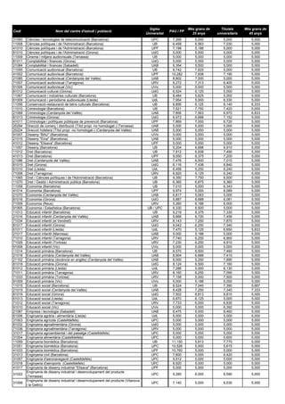 Sigles                 Més grans de     Titulats      Més grans de
Codi                      Nom del centre d'estudi i població                                      PAU i FP
                                                                                    Universitat                25 anys      universitaris     45 anys
31060   Ciències i tecnologies de telecomunicació (Barcelona)                          UPC         7,268        5,000           5,000          5,000
11008   Ciències polítiques i de l'Administració (Barcelona)                            UB         6,458        6,563           7,030          5,000
41010   Ciències polítiques i de l'Administració (Barcelona)                           UPF         7,198        5,188           5,000          5,000
81010   Ciències polítiques i de l'Administració (Girona)                              UdG         5,000        5,000           5,000          5,000
11009   Cinema i mitjans audiovisuals (Terrassa)                                        UB         5,000        5,000           5,000          5,000
81011   Comptabilitat i finances (Girona)                                              UdG         5,000        5,000           5,000          5,000
21084   Comptabilitat i finances (Sabadell)                                            UAB         6,354        5,500           5,000          5,000
11055   Comunicació audiovisual (Barcelona)                                             UB         8,742        7,625           5,000          5,000
41002   Comunicació audiovisual (Barcelona)                                            UPF         10,282       7,938           7,190          5,000
21085   Comunicació audiovisual (Cerdanyola del Vallès)                                UAB         8,802        7,000           5,000          5,000
71007   Comunicació audiovisual (Tarragona)                                            URV         8,272        7,313           6,400          5,000
91006   Comunicació audiovisual (Vic)                                                  UVic        5,000        5,000           5,000          5,000
81012   Comunicació cultural (Girona)                                                  UdG         6,524        6,125           5,000          5,000
11067   Comunicació i indústries culturals (Barcelona)                                  UB         8,484        5,625           5,000          5,000
61009   Comunicació i periodisme audiovisuals (Lleida)                                 UdL         7,954        5,000           6,330          5,000
11056   Conservació-restauració de béns culturals (Barcelona)                           UB         6,856        6,125           8,140          6,333
11010   Criminologia (Barcelona)                                                        UB         7,521        7,750           7,420          5,000
21068   Criminologia (Cerdanyola del Vallès)                                           UAB         7,856        7,563           6,970          6,833
81013   Criminologia (Girona)                                                          UdG         6,972        6,688           7,152          5,000
41011   Criminologia i polítiques públiques de prevenció (Barcelona)                   UPF         7,869        7,000           6,720          5,000
20294   Direcció de comerç i distribució (Títol propi -no homologat-) (Terrassa)       UAB         5,000        5,000           5,000          5,000
20224   Direcció hotelera (Títol propi -no homologat-) (Cerdanyola del Vallès)         UAB         5,000        5,000           5,000          5,000
91007   Disseny "BAU" (Barcelona)                                                      UVic        5,000        5,000           5,000          5,000
21015   Disseny "Eina" (Barcelona)                                                     UAB         5,000        5,000           5,000          5,000
41012   Disseny "Elisava" (Barcelona)                                                  UPF         5,000        5,000           5,000          5,000
11057   Disseny (Barcelona)                                                             UB         9,204        6,688           6,910          5,000
11012   Dret (Barcelona)                                                                UB         7,812        6,938           7,490          5,000
41013   Dret (Barcelona)                                                               UPF         9,550        6,375           7,200          5,000
21086   Dret (Cerdanyola del Vallès)                                                   UAB         7,476        6,500           7,010          5,000
81015   Dret (Girona)                                                                  UdG         6,116        7,438           6,840          5,000
61010   Dret (Lleida)                                                                  UdL         6,458        5,250           6,240          5,000
71008   Dret (Tarragona)                                                               URV         6,920        5,125           6,240          5,000
11065   Dret / Ciències polítiques i de l'Administració (Barcelona)                     UB         9,350        7,750           8,500          5,000
11070   Dret / Gestió i Administració pública (Barcelona)                               UB         6,360        6,875           9,360          5,000
11058   Economia (Barcelona)                                                            UB         7,010        5,000           6,343          5,000
41014   Economia (Barcelona)                                                           UPF         9,974        5,000           6,089          5,000
21070   Economia (Cerdanyola del Vallès)                                               UAB         6,817        5,063           5,000          5,000
81016   Economia (Girona)                                                              UdG         5,887        6,688           6,081          5,000
71009   Economia (Reus)                                                                URV         5,260        6,188           6,000          5,000
91905   Economia / Estadística (Barcelona)                                           UB / UPC      6,330        6,500           5,000          5,000
11013   Educació infantil (Barcelona)                                                   UB         9,219        6,375           7,330          5,000
21016   Educació infantil (Cerdanyola del Vallès)                                      UAB         9,666        6,720           7,456          5,000
71034   Educació infantil (el Vendrell)                                                URV         8,143        7,250           7,870          5,000
81017   Educació infantil (Girona)                                                     UdG         9,042        6,250           7,340          5,000
61011   Educació infantil (Lleida)                                                     UdL         7,470        5,125           6,650          5,833
21017   Educació infantil (Manresa)                                                    UAB         5,000        5,188           5,000          5,000
71010   Educació infantil (Tarragona)                                                  URV         7,740        6,250           6,900          5,000
71029   Educació infantil (Tortosa)                                                    URV         7,230        6,250           6,910          5,000
91008   Educació infantil (Vic)                                                        UVic        5,000        5,000           5,000          5,000
11014   Educació primària (Barcelona)                                                   UB         8,570        6,500           7,460          5,000
21018   Educació primària (Cerdanyola del Vallès)                                      UAB         8,904        6,688           7,410          5,000
21102   Educació primària (docència en anglès) (Cerdanyola del Vallès)                 UAB         8,000        5,250           7,890          5,000
81018   Educació primària (Girona)                                                     UdG         8,124        6,500           7,160          5,000
61012   Educació primària (Lleida)                                                     UdL         7,286        5,000           6,130          5,000
71011   Educació primària (Tarragona)                                                  URV         8,160        6,250           7,090          5,000
71033   Educació primària (Tortosa)                                                    URV         7,158        5,000           7,500          5,000
91009   Educació primària (Vic)                                                        UVic        5,000        5,188           5,000          5,000
11015   Educació social (Barcelona)                                                     UB         8,524        7,040           7,390          5,667
21019   Educació social (Cerdanyola del Vallès)                                        UAB         8,428        7,250           7,340          7,333
81019   Educació social (Girona)                                                       UdG         7,502        6,813           6,810          5,000
61013   Educació social (Lleida)                                                       UdL         6,870        6,125           5,000          5,000
71012   Educació social (Tarragona)                                                    URV         7,733        6,000           6,830          5,000
91010   Educació social (Vic)                                                          UVic        5,000        5,000           6,392          5,000
21087   Empresa i tecnologia (Sabadell)                                                UAB         6,475        5,000           6,460          5,000
61006   Enginyeria agrària i alimentària (Lleida)                                      UdL         5,000        5,000           5,000          5,000
31003   Enginyeria agrícola (Castelldefels)                                            UPC         5,000        5,000           5,000          5,000
81032   Enginyeria agroalimentària (Girona)                                            UdG         5,000        5,000           5,000          5,000
71036   Enginyeria agroalimentària (Tarragona)                                         URV         5,000        5,000           5,000          5,000
31017   Enginyeria agroambiental i del paisatge (Castelldefels)                        UPC         5,000        5,000           5,000          5,000
31004   Enginyeria alimentària (Castelldefels)                                         UPC         5,000        5,000           5,600          5,000
11059   Enginyeria biomèdica (Barcelona)                                                UB         11,150       5,813           7,770          5,000
31051   Enginyeria biomèdica (Barcelona)                                               UPC         10,526       5,000           5,615          5,000
41033   Enginyeria biomèdica (Barcelona)                                               UPF         10,760       5,000           5,000          5,000
31013   Enginyeria civil (Barcelona)                                                   UPC         7,600        5,000           6,420          5,000
31057   Enginyeria d'aeronavegació (Castelldefels)                                     UPC         9,912        5,000           5,000          5,000
31018   Enginyeria d'aeroports (Castelldefels)                                         UPC         8,920        5,000           5,000          5,000
41017   Enginyeria de disseny industrial "Elisava" (Barcelona)                         UPF         5,000        5,000           5,000          5,000
        Enginyeria de disseny industrial i desenvolupament del producte
31022                                                                                  UPC         9,280        6,000           6,590          5,000
        (Terrassa)
        Enginyeria de disseny industrial i desenvolupament del producte (Vilanova
31006                                                                                  UPC         7,140        5,000           6,530          5,000
        i la Geltrú)
 