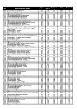 Sigles                 Més grans de     Titulats      Més grans de
Codi                       Nom del centre d'estudi i població                                         PAU i FP
                                                                                        Universitat                25 anys      universitaris     45 anys
31058   Enginyeria de la construcció (Barcelona)                                           UPC         5,000        5,000           5,000          5,000
31052   Enginyeria de l'energia (Barcelona)                                                UPC         10,338       7,625           6,520          5,000
11060   Enginyeria de materials (Barcelona)                                                 UB         5,000        5,000           5,610          5,000
31025   Enginyeria de materials (Barcelona)                                                UPC         7,806        5,000           5,000          5,000
31069   Enginyeria de recursos energètics i miners (Manresa)                               UPC         5,000        6,688           5,842          5,000
31009   Enginyeria de sistemes audiovisuals (Barcelona)                                    UPC         8,576        5,000           5,000          5,000
31010   Enginyeria de sistemes audiovisuals (Terrassa)                                     UPC         5,000        5,000           5,000          5,000
31011   Enginyeria de sistemes biològics (Castelldefels)                                   UPC         5,602        5,000           5,000          5,000
31050   Enginyeria de sistemes de telecomunicació (Barcelona)                              UPC         9,000        5,000           5,000          5,000
31012   Enginyeria de sistemes de telecomunicació (Castelldefels)                          UPC         5,000        5,000           5,000          5,000
21088   Enginyeria de sistemes de telecomunicació (Cerdanyola del Vallès)                  UAB         5,000        5,000           5,000          5,000
31014   Enginyeria de sistemes electrònics (Barcelona)                                     UPC         5,000        5,000           5,000          5,000
31063   Enginyeria de sistemes electrònics (Vilanova i la Geltrú)                          UPC         5,000        5,000           5,000          5,000
31065   Enginyeria de sistemes TIC (Manresa)                                               UPC         5,000        5,000           5,000          5,000
        Enginyeria de tecnologia i disseny tèxtil / Enginyeria elèctrica / Enginyeria
31015   electrònica industrial i automàtica / Enginyeria mecànica / Enginyeria             UPC         5,970        5,000           5,000          5,000
        química (Terrassa)
31016   Enginyeria d'edificació (Barcelona)                                                UPC         5,000        5,000           5,000          5,000
81020   Enginyeria d'edificació (Girona)                                                   UdG         5,000        5,000           5,000          5,000
61016   Enginyeria d'edificació (Lleida)                                                   UdL         5,000        5,000           5,000          5,000
31048   Enginyeria d'edificació -febrer- (Barcelona)                                       UPC         5,000        5,000           5,000          5,000
21022   Enginyeria d'organització industrial "EU Salesiana de Sarrià" (Barcelona)          UAB         5,000        5,000           5,000          5,000
21023   Enginyeria elèctrica "EU Salesiana de Sarrià" (Barcelona)                          UAB         5,000        5,000           5,000          5,000
31053   Enginyeria elèctrica (Barcelona)                                                   UPC         7,304        5,000           6,100          5,000
81040   Enginyeria elèctrica (Girona)                                                      UdG         5,000        5,000           5,000          5,000
31019   Enginyeria elèctrica (Manresa)                                                     UPC         5,000        5,000           5,000          5,000
71037   Enginyeria elèctrica (Tarragona)                                                   URV         5,000        5,000           5,000          5,000
        Enginyeria elèctrica / Enginyeria electrònica industrial i automàtica /
31021                                                                                      UPC         5,000        5,000           5,000          5,000
        Enginyeria mecànica (Vilanova i la Geltrú)
11017   Enginyeria electrònica de telecomunicació (Barcelona)                              UB          5,000        5,000           5,000          5,000
21089   Enginyeria electrònica de telecomunicació (Cerdanyola del Vallès)                  UAB         5,000        5,000           5,000          5,000
        Enginyeria electrònica industrial i automàtica "EU Salesiana de Sarrià"
21025                                                                                      UAB         5,000        5,000           5,000          5,000
        (Barcelona)
31054   Enginyeria electrònica industrial i automàtica (Barcelona)                         UPC         8,192        5,688           5,000          5,000
81021   Enginyeria electrònica industrial i automàtica (Girona)                            UdG         5,000        5,000           5,000          5,000
31023   Enginyeria electrònica industrial i automàtica (Manresa)                           UPC         5,000        5,000           5,000          5,000
71038   Enginyeria electrònica industrial i automàtica (Tarragona)                         URV         5,680        5,000           5,540          5,000
        Enginyeria electrònica industrial i automàtica / Enginyeria mecànica
31024                                                                                      UPC         5,000        5,000           5,000          5,000
        (Mataró)
61017   Enginyeria en electrònica industrial i automàtica (Lleida)                         UdL         5,330        5,000           7,610          5,000
31068   Enginyeria en organització industrial / Enginyeria química (Igualada)              UPC         5,000        5,000           5,000          5,000
41018   Enginyeria en sistemes audiovisuals (Barcelona)                                    UPF         6,660        5,000           5,000          5,000
31049   Enginyeria en sistemes i tecnologia naval (Barcelona)                              UPC         6,840        5,625           6,630          5,167
31026   Enginyeria en tecnologies aeroespacials (Terrassa)                                 UPC         12,248       6,438           6,960          5,000
31029   Enginyeria en tecnologies industrials (Barcelona)                                  UPC         10,380       5,000           5,000          5,000
81041   Enginyeria en tecnologies industrials (Girona)                                     UdG         5,696        5,000           5,000          5,000
31030   Enginyeria en tecnologies industrials (Terrassa)                                   UPC         8,462        5,000           5,000          5,000
31031   Enginyeria en vehicles aeroespacials (Terrassa)                                    UPC         11,564       5,250           5,944          5,000
31067   Enginyeria física (Barcelona)                                                      UPC         11,968       5,000           5,000          5,000
61014   Enginyeria forestal (Lleida)                                                       UdL         5,000        5,000           5,000          5,000
90901   Enginyeria geològica (Barcelona)                                                 UPC / UB      5,000        8,188           7,070          5,000
31032   Enginyeria geomàtica i topografia (Barcelona)                                      UPC         5,000        5,000           5,000          5,000
11018   Enginyeria informàtica (Barcelona)                                                  UB         6,580        5,500           6,410          5,000
31059   Enginyeria informàtica (Barcelona)                                                 UPC         6,626        5,000           5,000          5,000
41019   Enginyeria informàtica (Barcelona)                                                 UPF         6,540        5,000           5,000          5,000
21071   Enginyeria informàtica (Cerdanyola del Vallès)                                     UAB         5,000        5,000           5,000          5,000
81042   Enginyeria informàtica (Girona)                                                    UdG         5,000        5,000           5,000          5,000
61015   Enginyeria informàtica (Lleida)                                                    UdL         5,000        5,000           5,000          5,000
31061   Enginyeria informàtica (Mataró)                                                    UPC         5,000        5,000           5,000          5,000
71039   Enginyeria informàtica (Tarragona)                                                 URV         5,000        5,000           5,000          5,000
31037   Enginyeria informàtica (Vilanova i la Geltrú)                                      UPC         5,000        5,000           5,000          5,000
11016   Enginyeria informàtica / Matemàtiques (Barcelona)                                   UB         6,306        5,813           5,000          5,000
31038   Enginyeria marina (Barcelona)                                                      UPC         6,460        6,625           5,000          5,000
21026   Enginyeria mecànica "EU Salesiana de Sarrià" (Barcelona)                           UAB         5,000        5,000           5,000          5,000
31027   Enginyeria mecànica (Barcelona)                                                    UPC         8,266        5,000           5,000          5,000
81022   Enginyeria mecànica (Girona)                                                       UdG         5,000        5,000           5,000          5,000
61018   Enginyeria mecànica (Lleida)                                                       UdL         5,000        5,000           5,000          5,000
31028   Enginyeria mecànica (Manresa)                                                      UPC         5,000        5,000           6,130          5,000
71040   Enginyeria mecànica (Tarragona)                                                    URV         6,500        5,000           6,660          5,000
91020   Enginyeria mecatrònica / Enginyeria electrònica industrial i automàtica (Vic)      UVic        5,000        5,000           5,000          5,000
31045   Enginyeria nàutica i transport marítim (Barcelona)                                 UPC         7,350        6,563           7,720          5,000
11019   Enginyeria química (Barcelona)                                                      UB         6,367        5,000           5,000          5,000
31046   Enginyeria química (Barcelona)                                                     UPC         8,478        5,000           6,800          5,000
31055   Enginyeria química (Barcelona)                                                     UPC         7,214        5,000           6,880          5,000
21090   Enginyeria química (Cerdanyola del Vallès)                                         UAB         6,204        5,000           5,000          5,000
81023   Enginyeria química (Girona)                                                        UdG         5,000        5,000           5,000          5,000
31034   Enginyeria química (Manresa)                                                       UPC         5,000        5,000           5,000          5,000
71041   Enginyeria química (Tarragona)                                                     URV         5,000        5,000           5,000          5,000
31047   Enginyeria telemàtica (Barcelona)                                                  UPC         5,680        5,000           5,000          5,000
 