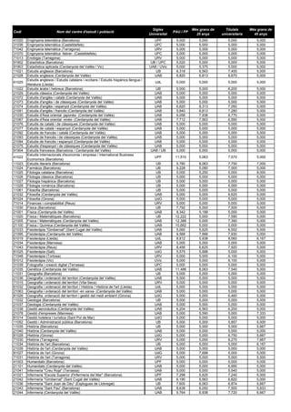 Sigles                 Més grans de     Titulats      Més grans de
Codi                       Nom del centre d'estudi i població                                        PAU i FP
                                                                                       Universitat                25 anys      universitaris     45 anys
41020   Enginyeria telemàtica (Barcelona)                                                UPF          5,000        5,000           5,000          5,000
31036   Enginyeria telemàtica (Castelldefels)                                            UPC          5,000        5,000           5,000          5,000
71042   Enginyeria telemàtica (Tarragona)                                                URV          5,000        5,000           5,000          5,000
31070   Enginyeria telemàtica -febrer- (Castelldefels)                                   UPC          5,000        5,000           5,000          5,000
71013   Enologia (Tarragona)                                                             URV          5,000        5,000           5,000          5,000
91902   Estadística (Barcelona)                                                        UB / UPC       5,020        5,000           5,000          5,000
91903   Estadística aplicada (Cerdanyola del Vallès / Vic)                             UAB / UVic     5,000        5,375           5,000          5,000
11021   Estudis anglesos (Barcelona)                                                      UB          6,318        6,563           7,400          5,000
21028   Estudis anglesos (Cerdanyola del Vallès)                                         UAB          6,820        6,813           6,670          5,000
        Estudis anglesos / Estudis catalans i occitans / Estudis hispànics:llengua i
61025                                                                                     UdL         5,000        5,000           5,000          5,000
        literatura (Lleida)
11022   Estudis àrabs i hebreus (Barcelona)                                               UB          5,000        5,000           6,200          5,000
21029   Estudis clàssics (Cerdanyola del Vallès)                                          UAB         5,000        5,000           5,000          5,000
21072   Estudis d'anglès i català (Cerdanyola del Vallès)                                 UAB         5,000        5,000           5,000          5,000
21073   Estudis d'anglès i de clàssiques (Cerdanyola del Vallès)                          UAB         5,000        5,000           5,000          5,000
21074   Estudis d'anglès i espanyol (Cerdanyola del Vallès)                               UAB         6,820        8,313           7,050          5,000
21091   Estudis d'anglès i francès (Cerdanyola del Vallès)                                UAB         5,840        6,813           7,280          5,000
21030   Estudis d'Àsia oriental -japonès- (Cerdanyola del Vallès)                         UAB         9,056        7,938           6,770          5,000
21067   Estudis d'Àsia oriental -xinès- (Cerdanyola del Vallès)                           UAB         7,712        7,563           6,590          5,000
21076   Estudis de català i de clàssiques (Cerdanyola del Vallès)                         UAB         5,000        5,000           5,000          5,000
21077   Estudis de català i espanyol (Cerdanyola del Vallès)                              UAB         5,000        5,000           5,000          5,000
21092   Estudis de francès i català (Cerdanyola del Vallès)                               UAB         5,000        5,000           5,000          5,000
21093   Estudis de francès i de clàssiques (Cerdanyola del Vallès)                        UAB         5,000        5,000           5,000          5,000
21094   Estudis de francès i espanyol (Cerdanyola del Vallès)                             UAB         5,000        5,000           5,000          5,000
21075   Estudis d'espanyol i de clàssiques (Cerdanyola del Vallès)                        UAB         5,000        5,000           5,000          5,000
91904   Estudis francesos (Barcelona / Cerdanyola del Vallès)                           UAB / UB      5,000        5,000           5,000          5,000
        Estudis internacionals d'economia i empresa / International Business
41022                                                                                     UPF         11,510       5,063           7,570          5,000
        Economics (Barcelona)
11023   Estudis literaris (Barcelona)                                                      UB         5,780        8,063           7,750          7,000
11024   Farmàcia (Barcelona)                                                               UB         9,228        5,080           7,000          5,000
11025   Filologia catalana (Barcelona)                                                     UB         5,000        5,250           5,000          8,000
11026   Filologia clàssica (Barcelona)                                                     UB         5,000        5,000           5,000          5,000
11027   Filologia hispànica (Barcelona)                                                    UB         5,000        5,000           5,000          5,000
11028   Filologia romànica (Barcelona)                                                     UB         5,000        5,000           5,000          5,000
11061   Filosofia (Barcelona)                                                              UB         5,000        5,000           5,000          5,000
21032   Filosofia (Cerdanyola del Vallès)                                                 UAB         5,000        5,000           6,625          5,000
81024   Filosofia (Girona)                                                                UdG         5,000        5,000           5,000          5,000
71014   Finances i comptabilitat (Reus)                                                   URV         5,000        5,000           5,000          5,000
11030   Física (Barcelona)                                                                 UB         7,792        5,000           7,500          5,000
21001   Física (Cerdanyola del Vallès)                                                    UAB         8,342        5,188           5,000          5,000
11020   Física / Matemàtiques (Barcelona)                                                  UB         12,222       5,000           7,590          5,000
21005   Física / Matemàtiques (Cerdanyola del Vallès)                                     UAB         12,388       5,000           7,390          5,000
21100   Física / Química (Cerdanyola del Vallès)                                          UAB         10,662       5,000           5,000          5,000
21033   Fisioteràpia "Gimbernat" (Sant Cugat del Vallès)                                  UAB         5,060        5,625           6,552          5,000
21095   Fisioteràpia (Cerdanyola del Vallès)                                              UAB         9,568        7,688           7,930          5,000
61019   Fisioteràpia (Lleida)                                                             UdL         8,812        5,938           8,060          6,167
21034   Fisioteràpia (Manresa)                                                            UAB         5,000        5,000           5,000          5,000
71043   Fisioteràpia (Reus)                                                               URV         8,456        6,625           7,920          5,000
81025   Fisioteràpia (Salt)                                                               UdG         5,575        5,688           5,000          5,000
71048   Fisioteràpia (Tortosa)                                                            URV         5,000        5,000           6,100          5,000
91012   Fisioteràpia (Vic)                                                                UVic        5,000        5,000           6,100          5,000
31039   Fotografia i creació digital (Terrassa)                                           UPC         5,000        5,000           5,000          5,000
21035   Genètica (Cerdanyola del Vallès)                                                  UAB         11,486       8,063           7,540          5,000
11031   Geografia (Barcelona)                                                              UB         5,000        5,000           5,000          5,000
21036   Geografia i ordenació del territori (Cerdanyola del Vallès)                       UAB         5,000        5,000           5,000          5,000
71015   Geografia i ordenació del territori (Vila-Seca)                                   URV         5,000        5,000           5,000          5,000
61032   Geografia i ordenació del territori / Història / Història de l'art (Lleida)       UdL         5,000        5,000           5,000          5,000
21063   Geografia i ordenació del territori -en xarxa- (Cerdanyola del Vallès)            UAB         5,000        5,000           5,000          5,000
81026   Geografia, ordenació del territori i gestió del medi ambient (Girona)             UdG         5,000        5,000           6,460          5,000
11032   Geologia (Barcelona)                                                               UB         5,000        5,000           5,000          5,000
21037   Geologia (Cerdanyola del Vallès)                                                  UAB         5,000        5,000           5,000          5,000
21038   Gestió aeronàutica (Cerdanyola del Vallès)                                        UAB         6,204        6,563           6,200          5,000
21078   Gestió d'empreses (Manresa)                                                       UAB         5,000        5,590           5,000          7,333
81014   Gestió hotelera i turística (Sant Pol de Mar)                                     UdG         5,000        5,000           5,000          5,000
11052   Gestió i Administració pública (Barcelona)                                         UB         5,000        5,000           5,857          5,000
11035   Història (Barcelona)                                                               UB         5,000        5,000           5,000          5,667
21040   Història (Cerdanyola del Vallès)                                                  UAB         5,000        5,000           5,000          5,000
81028   Història (Girona)                                                                 UdG         5,000        5,000           6,750          5,667
71030   Història (Tarragona)                                                              URV         5,000        5,000           8,270          7,667
11034   Història de l'art (Barcelona)                                                      UB         5,000        5,000           5,000          6,167
21039   Història de l'art (Cerdanyola del Vallès)                                         UAB         5,000        5,000           5,000          5,000
81027   Història de l'art (Girona)                                                        UdG         5,000        7,688           5,000          5,000
71031   Història de l'art (Tarragona)                                                     URV         5,000        5,000           5,000          5,500
41003   Humanitats (Barcelona)                                                            UPF         5,000        5,000           5,000          5,000
21101   Humanitats (Cerdanyola del Vallès)                                                UAB         5,000        5,000           6,990          5,000
21041   Infermeria "Creu Roja" (Terrassa)                                                 UAB         5,000        5,000           5,540          5,000
41021   Infermeria "Escola Superior d'Infermeria del Mar" (Barcelona)                     UPF         7,298        5,625           7,240          5,000
21042   Infermeria "Gimbernat" (Sant Cugat del Vallès)                                    UAB         6,190        5,563           6,620          5,000
11036   Infermeria "Sant Joan de Déu" (Esplugues de Llobregat)                             UB         7,600        6,063           6,874          5,667
21043   Infermeria "Sant Pau" (Barcelona)                                                 UAB         8,638        6,050           7,500          5,833
21044   Infermeria (Cerdanyola del Vallès)                                                UAB         9,764        6,938           7,720          6,667
 