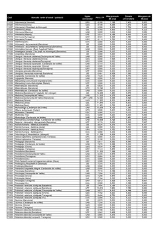 Sigles                 Més grans de     Titulats      Més grans de
Codi                       Nom del centre d'estudi i població                        PAU i FP
                                                                       Universitat                25 anys      universitaris     45 anys
71032   Infermeria (el Vendrell)                                         URV          8,356        7,188           7,430          5,000
81029   Infermeria (Girona)                                              UdG          8,190        6,688           7,510          6,333
11037   Infermeria (L'Hospitalet de Llobregat)                            UB          9,288        6,938           7,730          5,000
61029   Infermeria (Lleida)                                              UdL          8,768        5,813           7,200          6,223
21045   Infermeria (Manresa)                                             UAB          5,000        5,000           5,000          5,000
41031   Infermeria (Mataró)                                              UPF          5,933        6,188           6,600          5,000
71016   Infermeria (Tarragona)                                           URV          8,724        6,438           7,180          5,000
71028   Infermeria (Tortosa)                                             URV          8,110        5,750           7,100          5,000
91013   Infermeria (Vic)                                                 UVic         5,000        5,000           5,000          5,000
11038   Informació i documentació (Barcelona)                             UB          5,000        5,000           5,000          5,000
11068   Informació i documentació -semipresencial (Barcelona)             UB          5,000        5,000           5,000          5,000
21046   Informàtica i serveis (Sant Cugat del Vallès)                    UAB          5,000        5,000           5,000          5,000
10120   Investigació privada (Títol propi -no homologat) (Barcelona)      UB          5,000        5,000           5,000          5,000
11039   Lingüística (Barcelona)                                           UB          5,000        5,000           5,000          5,000
21031   Llengua i literatura catalanes (Cerdanyola del Vallès)           UAB           5,000       5,000           5,000          5,000
81030   Llengua i literatura catalanes (Girona)                          UdG          5,000        7,625           6,470          5,000
71017   Llengua i literatura catalanes (Tarragona)                       URV          5,000        5,000           5,000          5,000
21047   Llengua i literatura espanyoles (Cerdanyola del Vallès)          UAB          5,144        5,000           6,290          5,000
81031   Llengua i literatura espanyoles (Girona)                         UdG          5,000        5,000           5,000          5,000
71018   Llengua i literatura hispàniques (Tarragona)                     URV          5,000        5,000           5,000          5,000
41023   Llengües aplicades (Barcelona)                                   UPF          8,594        5,000           5,000          5,000
11040   Llengües i literatures modernes (Barcelona)                       UB          6,461        6,938           7,590          5,000
21048   Logopèdia (Cerdanyola del Vallès)                                UAB          7,420        5,125           8,170          5,000
21049   Logopèdia (Manresa)                                              UAB          5,000        5,000           5,000          5,000
91028   Màrqueting i comunicació empresarial (Vic)                       UVic         5,000        5,000           5,000          5,000
41039   Màrqueting i comunitats digitals (Mataró)                        UPF          5,000        5,000           5,000          5,000
11041   Matemàtiques (Barcelona)                                          UB          6,628        5,000           6,350          5,000
31040   Matemàtiques (Barcelona)                                         UPC          10,140       5,000           5,000          5,000
21003   Matemàtiques (Cerdanyola del Vallès)                             UAB          5,000        5,000           5,000          5,000
11043   Medicina (Barcelona / L'Hospitalet de Llobregat)                  UB          12,236       7,260           8,670          5,000
21079   Medicina (Cerdanyola del Vallès)                                 UAB          11,905       6,375           8,440          5,000
91901   Medicina (Cerdanyola del Vallès / Barcelona)                   UPF / UAB      12,033       6,688           8,623          5,000
81001   Medicina (Girona)                                                UdG          11,830       6,313           8,410          5,000
61030   Medicina (Lleida)                                                UdL          11,845       5,000           8,500          5,000
71019   Medicina (Reus)                                                  URV          11,901       5,750           8,410          5,000
21050   Microbiologia (Cerdanyola del Vallès)                            UAB          10,506       6,125           7,080          5,000
31041   Mitjans audiovisuals (Mataró)                                    UPC           5,008       5,000           5,000          5,000
31042   Multimèdia (Terrassa)                                            UPC          5,000        5,000           5,000          5,000
91029   Multimèdia (Vic)                                                 UVic         5,000        5,000           5,000          5,000
21051   Musicologia (Cerdanyola del Vallès)                              UAB          6,406        6,370           7,461          5,000
21080   Nanociència i nanotecnologia (Cerdanyola del Vallès)             UAB          10,538       5,125           5,000          5,000
41024   Negocis i màrqueting internacionals (Barcelona)                  UPF          9,174        5,000           5,000          7,667
11062   Nutrició humana i dietètica (Barcelona)                           UB          8,524        6,375           7,790          8,167
61031   Nutrició humana i dietètica (Lleida)                             UdL          5,000        5,000           5,000          5,000
71044   Nutrició humana i dietètica (Reus)                               URV          6,328        5,250           6,880          5,000
91021   Nutrició humana i dietètica (Vic)                                UVic         5,000        5,000           6,046          5,000
11044   Odontologia (L'Hospitalet de Llobregat)                           UB          11,288       6,938           8,100          5,000
31044   Òptica i optometria (semipresencial) (Terrassa)                  UPC          5,000        5,000           5,000          6,000
31043   Òptica i optometria (Terrassa)                                   UPC          5,199        5,000           5,000          5,000
11045   Pedagogia (Barcelona)                                             UB          6,817        6,563           6,947          5,000
21052   Pedagogia (Cerdanyola del Vallès)                                UAB          7,276        6,688           5,000          5,000
81043   Pedagogia (Girona)                                               UdG          6,534        6,188           5,000          6,667
71020   Pedagogia (Tarragona)                                            URV          7,143        5,813           6,930          5,000
41025   Periodisme (Barcelona)                                           UPF          11,300       7,688           7,160          5,000
21096   Periodisme (Cerdanyola del Vallès)                               UAB          9,346        5,875           5,000          5,000
71021   Periodisme (Tarragona)                                           URV          8,984        8,063           7,550          5,000
91014   Periodisme (Vic)                                                 UVic         5,000        5,000           5,000          5,000
71045   Pilot d'aviació comercial i operacions aèries (Reus)             URV          5,000        5,000           5,000          5,000
11046   Podologia (L'Hospitalet de Llobregat)                             UB          7,375        6,000           7,000          5,500
21053   Podologia (Manresa)                                              UAB          5,000        5,000           5,000          5,000
21054   Prevenció i seguretat integral (Cerdanyola del Vallès)           UAB          5,000        5,000           5,000          5,000
11047   Psicologia (Barcelona)                                            UB          7,718        6,188           7,510          5,000
21081   Psicologia (Cerdanyola del Vallès)                               UAB          7,554        5,625           7,303          5,000
81033   Psicologia (Girona)                                              UdG          7,208        5,813           7,330          5,000
61020   Psicologia (Lleida)                                              UdL          7,184        5,000           8,240          5,000
71022   Psicologia (Tarragona)                                           URV          6,812        5,938           7,100          6,667
91022   Psicologia (Vic)                                                 UVic         5,000        5,000           7,020          5,000
11048   Publicitat i relacions públiques (Barcelona)                      UB          7,454        5,188           5,000          5,000
41004   Publicitat i relacions públiques (Barcelona)                     UPF          10,614       7,250           7,180          5,000
21097   Publicitat i relacions públiques (Cerdanyola del Vallès)         UAB          9,872        6,813           6,948          5,000
81002   Publicitat i relacions públiques (Girona)                        UdG          7,452        5,000           5,000          5,000
71023   Publicitat i relacions públiques (Tarragona)                     URV          8,404        6,750           6,202          5,000
91015   Publicitat i relacions públiques (Vic)                           UVic         5,000        5,000           5,000          5,000
11049   Química (Barcelona)                                               UB          6,570        5,000           5,000          5,000
21082   Química (Cerdanyola del Vallès)                                  UAB          7,200        5,000           5,000          5,000
81034   Química (Girona)                                                 UdG          5,000        5,000           5,000          5,000
71024   Química (Tarragona)                                              URV          5,000        5,000           5,000          5,000
11050   Relacions laborals (Barcelona)                                    UB          5,700        5,500           5,000          5,000
41026   Relacions laborals (Barcelona)                                   UPF          5,942        5,438           5,000          5,000
21055   Relacions laborals (Cerdanyola del Vallès)                       UAB          5,860        5,375           5,000          5,000
71025   Relacions laborals i ocupació (Tarragona)                        URV          5,000        5,000           5,000          5,000
 