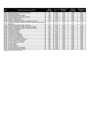 Sigles                 Més grans de     Titulats      Més grans de
Codi                             Nom del centre d'estudi i població                                  PAU i FP
                                                                                       Universitat                25 anys      universitaris     45 anys
61033     Relacions laborals i recursos humans (Lleida)                                   UdL         5,000        5,000           5,000          5,000
11063     Sociologia (Barcelona)                                                           UB         5,658        6,375           5,000          5,000
21056     Sociologia (Cerdanyola del Vallès)                                              UAB         5,762        5,188           5,000          5,000
21057     Teràpia ocupacional "Creu Roja" (Terrassa)                                      UAB         5,000        5,000           5,000          6,000
91016     Teràpia ocupacional (Vic)                                                       UVic        5,000        5,000           5,000          5,000
91002     Traducció i interpretació (Vic)                                                 UVic        5,000        5,000           5,000          5,000
21058     Traducció i interpretació -Alemany- (Cerdanyola del Vallès)                     UAB         5,300        5,000           5,000          5,000
          Traducció i interpretació -Alemany / Francès / Llengua de signes catalana-
41040                                                                                     UPF         6,274        5,000           6,550          6,500
          (Barcelona)
41006     Traducció i interpretació -Anglès- (Barcelona)                                  UPF         7,404        5,000           5,990          5,000
21064     Traducció i interpretació -Anglès- (Cerdanyola del Vallès)                      UAB         8,292        5,688           6,800          5,000
21065     Traducció i interpretació -Francès- (Cerdanyola del Vallès)                     UAB         5,000        5,000           5,000          5,000
11051     Treball social (Barcelona)                                                       UB         7,130        6,750           6,540          5,333
81044     Treball social (Girona)                                                         UdG         6,424        6,313           6,680          5,000
61034     Treball social (Lleida)                                                         UdL         5,000        5,000           5,000          6,500
71026     Treball social (Tarragona)                                                      URV         5,520        5,750           6,870          5,000
81035     Turisme "CETA" (Barcelona)                                                      UdG         5,000        5,000           5,000          5,000
11011     Turisme "CETT" (Barcelona)                                                       UB         5,000        5,000           5,000          5,000
81036     Turisme "Euroaula" (Barcelona)                                                  UdG         5,000        5,000           5,370          5,000
81037     Turisme "Formàtic Barna" (Barcelona)                                            UdG         5,000        5,000           5,000          5,000
81038     Turisme "Mediterrani" (Barcelona)                                               UdG         5,000        5,000           5,000          5,000
21059     Turisme (Cerdanyola del Vallès)                                                 UAB         5,000        5,000           5,000          5,000
81039     Turisme (Girona)                                                                UdG         5,632        5,000           5,000          5,000
61021     Turisme (Lleida)                                                                UdL         5,000        5,000           5,000          5,000
71027     Turisme (Vila-Seca)                                                             URV         5,000        5,000           5,000          5,000
41027     Turisme i gestió del lleure (Mataró)                                            UPF         5,000        5,000           5,000          5,000
21083     Veterinària (Cerdanyola del Vallès)                                             UAB         10,902       7,500           8,000          5,000
Observacions: (*) Estudi en fase de tramitació
 