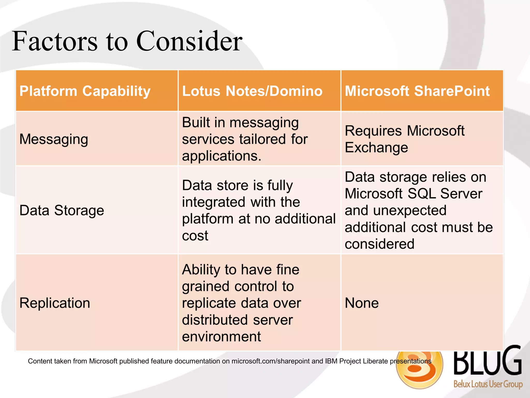Factors to Consider




 Content taken from Microsoft published feature documentation on microsoft.com/sharepoint and IBM Project Liberate presentations
 