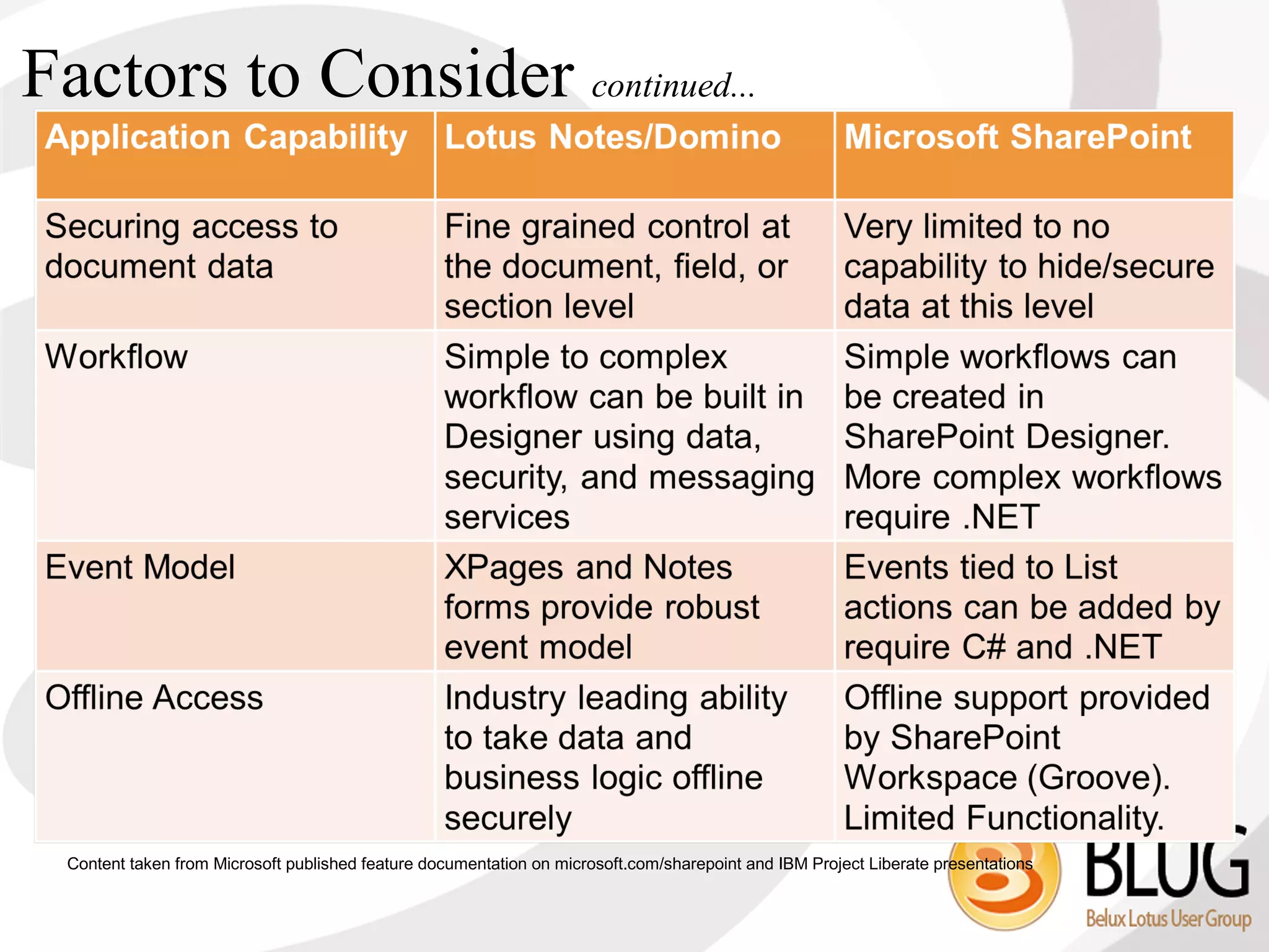Factors to Consider continued...




 Content taken from Microsoft published feature documentation on microsoft.com/sharepoint and IBM Project Liberate presentations
 