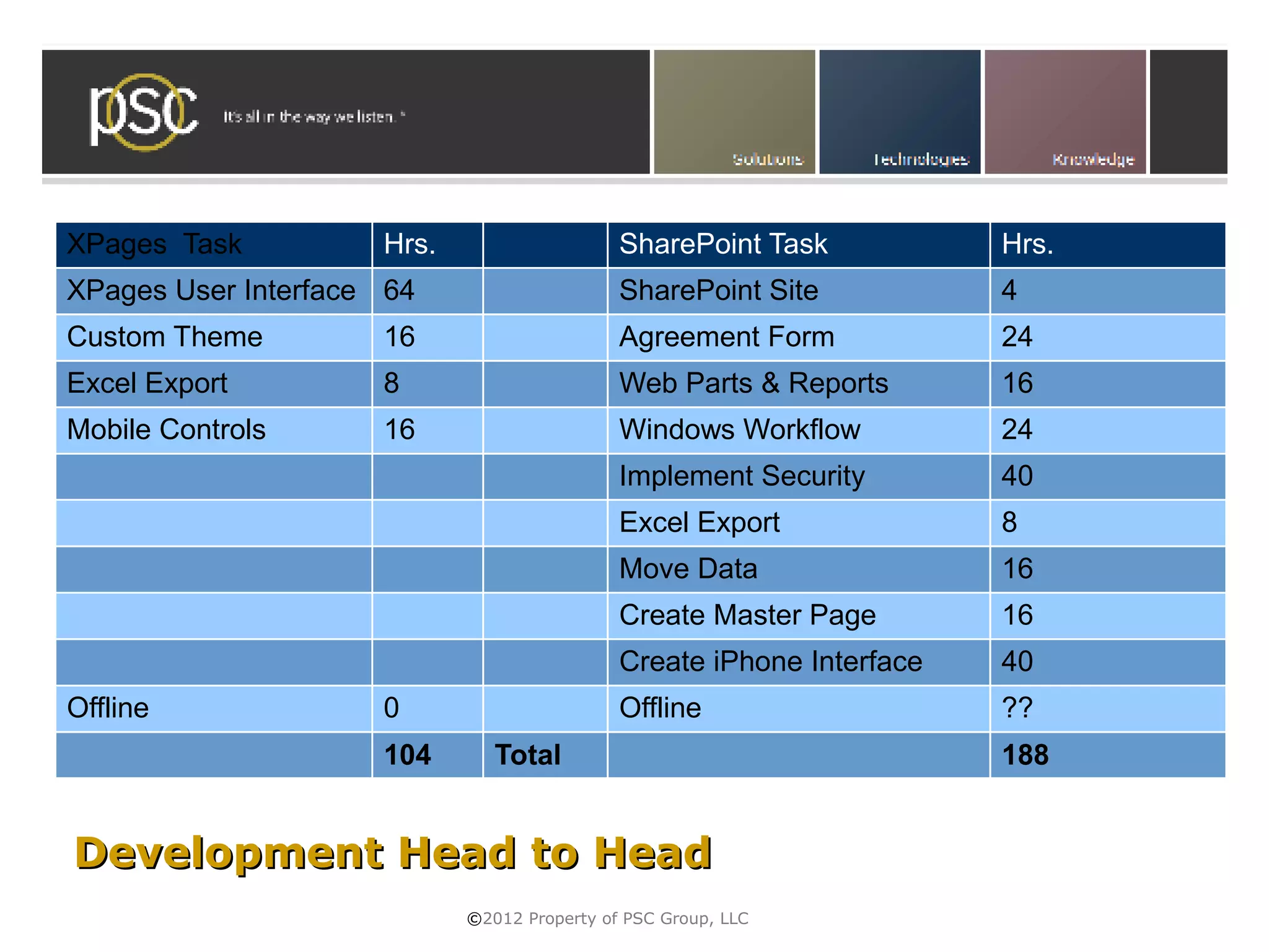XPages Task          Hrs.                    SharePoint Task           Hrs.
XPages User Interface 64                     SharePoint Site           4
Custom Theme         16                      Agreement Form            24
Excel Export         8                       Web Parts & Reports       16
Mobile Controls      16                      Windows Workflow          24
                                             Implement Security        40
                                             Excel Export              8

               • Click to edit Master subtitle style
                                Move Data          16
                                             Create Master Page        16
                                             Create iPhone Interface   40
Offline              0                       Offline                   ??
                     104       Total                                   188


Development Head to Head
                            ©2012 Property of PSC Group, LLC
 