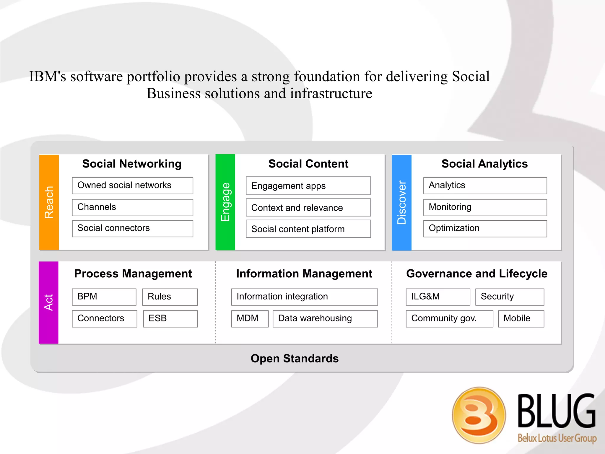 IBM's software portfolio provides a strong foundation for delivering Social
                  Business solutions and infrastructure



           Social Networking                      Social Content                           Social Analytics
          Owned social networks                                                       Analytics




                                                                        Discover
                                              Engagement apps



                                  Engage
  Reach




          Channels                            Context and relevance                   Monitoring

          Social connectors                   Social content platform                 Optimization




          Process Management               Information Management             Governance and Lifecycle
          BPM             Rules            Information integration                 ILG&M             Security
  Act




          Connectors      ESB              MDM       Data warehousing              Community gov.         Mobile



                                              Open Standards
 