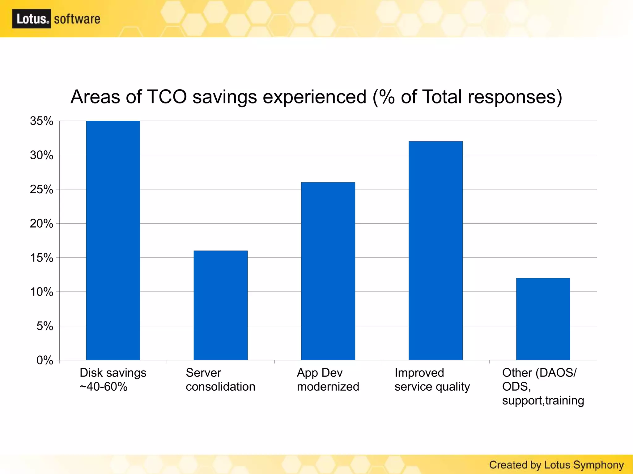 Notes Domino Symphony Strategy May2009