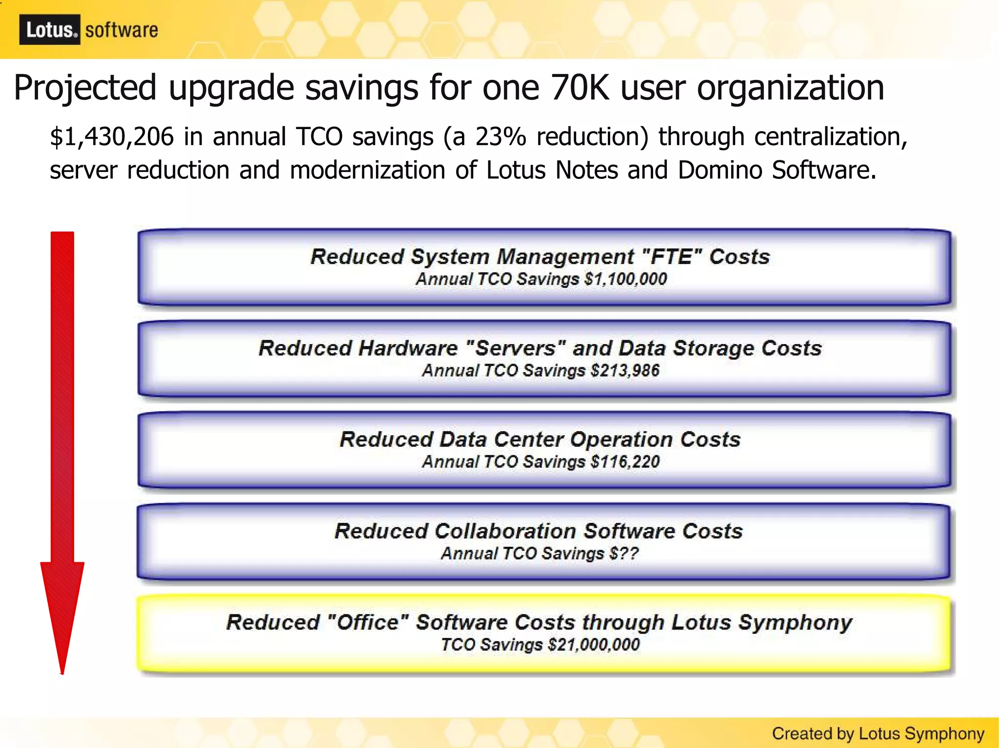 Notes Domino Symphony Strategy May2009