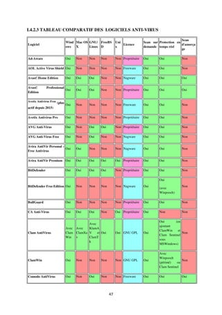 47
I.4.2.3 TABLEAU COMPARATIF DES LOGICIELS ANTI-VIRUS
Logiciel
Wind
ows
Mac OS
X
GNU/
Linux
FreeBS
D
Uni
x
Licence
Scan sur
demande
Protection en
temps réel
Scan
d'amorça
ge
Ad-Aware Oui Non Non Non Non Propriétaire Oui Oui Non
AOL Active Virus Shield Oui Non Non Non Non Freeware Oui Oui Non
Avast! Home Edition Oui Oui Oui Non Non Nagware Oui Oui Oui
Avast! Professional
Edition
Oui Oui Oui Non Non Propriétaire Oui Oui Oui
Avetix Antivirus Free (plus
actif depuis 2015)
Oui Non Non Non Non Freeware Oui Oui Non
Avetix Antivirus Pro Oui Non Non Non Non Propriétaire Oui Oui Non
AVG Anti-Virus Oui Non Oui Oui Non Propriétaire Oui Oui Non
AVG Anti-Virus Free Oui Non Oui Non Non Nagware Oui Oui Non
Avira AntiVir Personal -
Free Antivirus
Oui Oui Non Non Non Nagware Oui Oui Non
Avira AntiVir Premium Oui Oui Oui Oui Oui Propriétaire Oui Oui Non
BitDefender Oui Oui Oui Oui Non Propriétaire Oui Oui Non
BitDefender Free Edition Oui Non Non Non Non Nagware Oui
Oui
(avec
Winpooch)
Non
BullGuard Oui Non Non Non Non Propriétaire Oui Oui Non
CA Anti-Virus Oui Oui Oui Non Oui Propriétaire Oui Non Non
Clam AntiVirus
Avec
Clam
Win
Avec
ClamXa
v
Avec
KlamA
V et
ClamT
k
Oui Oui GNU GPL Oui
Oui (en
ajoutant
ClamWin et
Clam Sentinel
sous
MSWindows)
Non
ClamWin Oui Non Non Non Non GNU GPL Oui
Avec
Winpooch
(périmé) ou
Clam Sentinel
Non
Comodo AntiVirus Oui Non Oui Non Non Freeware Oui Oui Oui
 