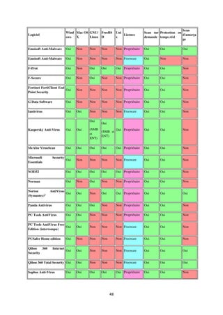 48
Logiciel
Wind
ows
Mac OS
X
GNU/
Linux
FreeBS
D
Uni
x
Licence
Scan sur
demande
Protection en
temps réel
Scan
d'amorça
ge
Emsisoft Anti-Malware Oui Non Non Non Non Propriétaire Oui Oui Oui
Emsisoft Anti-Malware Oui Non Non Non Non Freeware Oui Non Non
F-Prot Oui Non Oui Oui Oui Propriétaire Oui Oui Non
F-Secure Oui Non Oui Non Non Propriétaire Oui Oui Non
Fortinet FortiClient End
Point Security
Oui Non Non Non Non Propriétaire Oui Oui Non
G Data Software Oui Non Non Non Non Propriétaire Oui Oui Non
Iantivirus Oui Oui Non Non Non Freeware Oui Oui Non
Kaspersky Anti-Virus Oui Oui
Oui
(SMB
et
ENT)
Oui
(SMB et
ENT)
Oui Propriétaire Oui Oui Non
McAfee VirusScan Oui Oui Oui Oui Oui Propriétaire Oui Oui Non
Microsoft Security
Essentials
Oui Non Non Non Non Freeware Oui Oui Non
NOD32 Oui Oui Oui Oui Oui Propriétaire Oui Oui Non
Norman Oui Non Oui Non Non Propriétaire Oui Oui Non
Norton AntiVirus
(Symantec)2
Oui Oui Non Oui Oui Propriétaire Oui Oui Oui
Panda Antivirus Oui Oui Oui Non Non Propriétaire Oui Oui Non
PC Tools AntiVirus Oui Oui Non Non Non Propriétaire Oui Oui Non
PC Tools AntiVirus Free
Edition (interrompu)
Oui Oui Non Non Non Freeware Oui Oui Non
PCSafer Home edition Oui Non Non Non Non Freeware Oui Oui Non
Qihoo 360 Internet
Security
Oui Oui Non Non Non Freeware Oui Oui Oui
Qihoo 360 Total Security Oui Oui Non Non Non Freeware Oui Oui Oui
Sophos Anti-Virus Oui Oui Oui Oui Oui Propriétaire Oui Oui Non
 