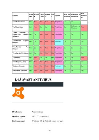 49
Logiciel
Wind
ows
Mac OS
X
GNU/
Linux
FreeBS
D
Uni
x
Licence
Scan sur
demande
Protection en
temps réel
Scan
d'amorça
ge
TrustPort Antivirus Oui Non Non Non Non Propriétaire Oui Oui
Vba32Antivirus Oui Non Oui Oui Non Propriétaire Oui
Seulement sur
Windows
Non
VIPRE Antivirus +
Antispyware (Sunbelt
Software)
Oui Oui Non Non Non Propriétaire Oui Oui Oui
VirusBarrier Express
(Intego)
Oui Oui Non Non Non Freeware Oui Oui Oui
VirusBarrier Plus
(Intego)
Oui Oui Non Non Non Propriétaire Oui Oui Oui
VirusBarrier X5 (Intego) Oui Oui Non Non Non Propriétaire Oui Oui Oui
VirusBuster Oui Non Oui Oui Oui Propriétaire Oui Oui Non
VirusKeeper (AxBx) Oui Non Non Non Non Propriétaire Oui Oui Oui
Windows Defender Oui Non Non Non Non Freeware Oui Oui Oui
Zone Alarm Antivirus Oui Non Non Non Non Propriétaire Oui Oui Oui
I.4.3 AVAST ANTIVIRUS
Avast Antivirus
Développeur Avast Software
Dernière version 18.3.2333 (3 avril 2018)
Environnement Windows, OS X, Android, Linux (serveur)
 