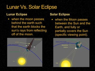 Lunar Vs. Solar Eclipse
Lunar Eclipse
 when the moon passes
behind the earth such
that the earth blocks the
sun’s rays from reflecting
off of the moon.

Solar Eclipse
 when the Moon passes

between the Sun and the
Earth, and fully or
partially covers the Sun
(specific viewing point).

 