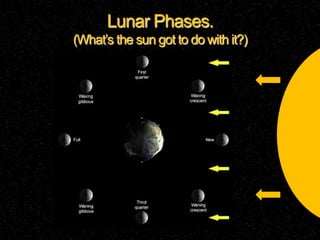 Lunar Phases.
(What’s the sun got to do with it?)

 