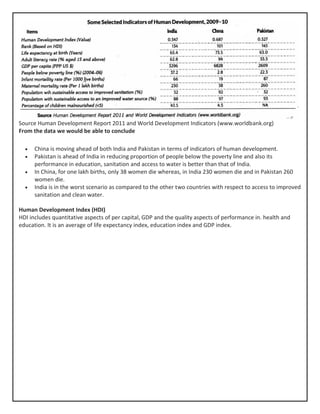 Source Human Development Report 2011 and World Development Indicators (www.worldbank.org)
From the data we would be able to conclude
• China is moving ahead of both India and Pakistan in terms of indicators of human development.
• Pakistan is ahead of India in reducing proportion of people below the poverty line and also its
performance in education, sanitation and access to water is better than that of India.
• In China, for one lakh births, only 38 women die whereas, in India 230 women die and in Pakistan 260
women die.
• India is in the worst scenario as compared to the other two countries with respect to access to improved
sanitation and clean water.
Human Development Index (HDI)
HDI includes quantitative aspects of per capital, GDP and the quality aspects of performance in. health and
education. It is an average of life expectancy index, education index and GDP index.
 