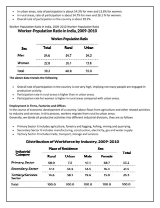 • In urban areas, rate of participation is about 54.3% for men and 13.8% for women.
• In rural areas, rate of participation is about 54.7% for men and 26.1 % for women.
• Overall rate of participation in the country is about 39.2%.
Worker-Population Ratio in India, 2009-2010 Worker-Population Ratio
The above data reveals the following
• Overall rate of participation in the country is not very high, implying not many people are engaged in
production activity.
• Participation rate in rural areas is higher than in urban areas.
• Participation rate for women is higher in rural areas compared with urban areas.
Employment in Firms, Factories and Offices
In the course of economic development of a country, labour flows from agriculture and other related activities
to industry and services. In this process, workers migrate from rural to urban areas.
Generally, we divide all productive activities into different industrial divisions, they are as follows
• Primary Sector It includes agriculture, forestry and logging, Ashing, mining and quarrying.
• Secondary Sector It includes manufacturing, construction, electricity, gas and water supply.
• Tertiary Sector It includes trade, transport, storage and services.
 
