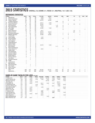 10 // RAISE YOUR VOICE #ANGELOSTATEVOICE
GAME 8 // EASTERN NEW MEXICO RECORD: 5-2/2-2 LSC
ANGELOSPORTS.COM
DEFENSIVE STATISTICS
PLAYER	 SOLO	 AST	 TOTAL	 TFL/YDS	 SACKS	 INT-YDS	 PBU	 QBH	 FR	 FF	 BLK	SAF
37	 Willie Brown	 23	 26	 49	 2.5-6	 0.5-1	 .	 1	 .	 .	 1	 .	 .
34	 Grant Aschenbeck	 21	 25	 46	 3.0-8	 1.0-4	 .	 .	 1	 .	 .	 .	 .
98	Clayton Callicutt	 25	19	44	15.5-75	 9.0-50	 .	 .	9	1-0	1	.	.
4	Jonathan Shannon	 21	15	36	 .	 .	2-58	6	.	 .	.	.	.
25	Dominique McCoy	 21	14	35	2.5-11	 1.0-9	 .	3	.	 .	.	.	.
97	Jeremy Johnson	 9	25	34	9.0-25	 1.5-6	 .	 .	3	1-0	2	.	.
15	Fred Lawrence	 21	12	33	2.5-14	 .	1--2	5	.	 .	.	.	.
29	Ryan Clapsaddle	 17	15	32	1.0-2	 .	2-0	3	.	 .	.	.	.
94	John Siliga	 11	19	30	5.5-23	 1.0-9	 .	1	.	 .	.	.	.
24	R. Franklin	 13	11	24	 .	 .	 .	3	.	 .	.	1	.
11	 Melvin Robinson	 12	 12	 24	 0.5-1	 .	 .	 .	 .	 1-0	 1	 .	 .
99	 Raymond Coen	 8	 11	 19	 6.0-19	 3.0-14	 .	 .	 .	 2-0	 1	 .	 .
44	 Emmanuel Anderson	 5	 12	 17	 2.0-12	 0.5-7	 .	 1	 1	 .	 .	 .	 .
92	Matthew Gholston	 7	8	15	5.5-26	 3.0-22	 .	 1	2	 .	1	.	.
2	London Dial	 6	4	10	 .	 .	 .	 .	.	 .	.	.	.
45	Jesus Vargas	 1	8	9	 1.5-5	 .	 .	 .	1	 .	 .	.	.
96	Andy Gonzalez	 2	6	8	 2.0-4	 .	 .	 2	1	 .	 .	.	.
38	Justin Jackson	 4	3	7	 .	 .	 .	 .	.	1-0	.	.	.
31	Quin Haynes	 4	3	7	 .	 .	 .	 .	.	 .	.	.	.
52	Legista Beckford	 3	4	7	 .	 .	 .	1	.	 .	.	.	.
30	Jacoby Gaylor	 2	4	6	 .	 .	 .	 .	.	 .	.	.	.
43	Markus Jones	 3	3	6	2.0-10	 1.5-9	 .	 .	.	 .	.	.	.
9	Kevin Wharry	 3	3	6	 .	 .	1-11	2	.	 .	.	.	.
50	Kade Chanthavong	 4	1	5	 .	 .	 .	 .	.	 .	.	.	.
74	 Jesse Hanson IV	 1	 3	 4	 2.0-2	 .	 .	 .	 1	 .	 .	 .	 .
42	Isaiah Aneke	 1	3	4	 .	 .	 .	1	.	 .	.	.	.
49	Josh Sparkman	 2	1	3	 .	 .	 .	 .	.	 .	.	.	.
33	Cameron Adkins	 1	2	3	 .	 .	 .	 .	.	 .	.	.	.
82	Shedrick Collins	 2	.	2	 .	 .	 .	 .	.	 .	.	.	.
28	 Eddie Smith III	 1	 1	 2	 .	 .	 .	 .	 .	 .	 .	 .	 .
13	Anthony Pierson	 2	.	2	 .	 .	 .	 .	.	 .	.	.	.
27	Trey Green	 .	1	1	 .	 .	 .	 .	.	 .	.	.	.
56	Akuijuba Inyanma	 .	1	1	 .	 .	 .	 .	.	 .	.	.	.
TM	TEAM	 1	.	1	 .	 .	 .	 .	.	 .	.	.	.
10	Jacob Burtch	 1	.	1	 .	 .	 .	 .	.	 .	.	.	.
3	Mark Munson	 1	.	1	 .	 .	 .	 .	.	 .	.	.	.
86	Zane Hernandez	 .	1	1	 .	 .	 .	 .	.	 .	.	.	.
48	Sam Fowler	 .	1	1	 .	 .	 .	 .	.	 .	.	.	.
32	Jamie Thomas	 .	.	.	 .	 .	 .	1	.	 .	.	.	.
14	Talon Smith	 .	.	.	 .	 .	 .	1	.	 .	.	.	.
	 Total..........	 259	277	 536	 63-243	 22-131	 6-67	 32	 19	 6-0	 7	 1	.
	 Opponents......	 265	341	 606	 45.0-120	 6-42	 7-106	 24	 22	 9-24	 9	 4	.
GAME-BY-GAME TACKLES FOR LOSS (TFL-YDS)
PLAYER		 UA-A	 TOT	 OPSU	 WSCU	BACONE	 WTAMU	 MSU	 TAMUC	 TAMUK
C. Callicutt DL		12-7	15.5	1.0-9	1.5-7	2.5-15	5.0-18	1.5-6	2.5-15	1.5-5
Jeremy Johnson DL		5-8	9.0	0.5-3	1.0-4	1.5-6	1.5-2	1.5-6	0.5-0	2.5-4
Raymond Coen DL		5-2	6.0	1.0-3	 -	 -	3.5-10	0.5-1	 -	1.0-5
John Siliga DL		5-1	5.5	1.0-4	2.0-8	-	-	-	2.5-11	-
M. Gholston DL		5-1	5.5	2.0-2	 -	0.5-1	1.0-2	1.0-7	1.0-14	 -
G. Aschenbeck DB		2-2	3.0	 -	1.0-4	1.0-2	 -	 -	0.5-2	0.5-0
Dominique McCoy LB		2-1	2.5	-	1.0-1	-	-	0.5-1	1.0-9	-
Fred Lawrence DB		2-1	2.5	1.0-3	-	1.0-9	-	-	-	0.5-2
Willie Brown LB		2-1	2.5	0.5-1	-	-	1.0-4	-	-	1.0-1
Markus Jones DE		1-2	2.0	0.5-2	-	-	1.0-7	-	0.5-1	-
E. Anderson DE		1-2	2.0	0.5-7	 -	 DNP	 -	1.0-3	0.5-2	 -
Andy Gonzalez DL		0-4	2.0	-	-	1.0-2	-	DNP	-	1.0-2
Jesse Hanson IV DL		1-2	2.0	0.5-0	0.5-1	1.0-1	-	-	-	-
Jesus Vargas DL		0-3	1.5	-	-	0.5-3	-	-	-	1.0-2
Ryan Clapsaddle DB		1-0	1.0	-	-	-	1.0-2	-	-	-
Melvin Robinson LB		0-1	0.5	0.5-1	-	-	-	DNP	-	-
2015 STATISTICS OVERALL: 5-2 (HOME: 2-1, ROAD: 2-1, NEUTRAL: 1-0 // LSC: 2-2)
 