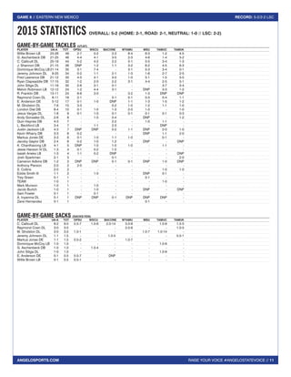 RAISE YOUR VOICE #ANGELOSTATEVOICE // 11
GAME 8 // EASTERN NEW MEXICO RECORD: 5-2/2-2 LSC
ANGELOSPORTS.COM
GAME-BY-GAME TACKLES (UT-AT)
PLAYER	 UA-A	 TOT	OPSU	 WSCU	BACONE	 WTAMU	 MSU	 TAMUC	 TAMUK
Willie Brown LB	23-26	49	2-7	0-2	 2-3	8-4	6-3	1-2	4-5
G. Aschenbeck DB	21-25	46	4-4	4-1	 3-5	2-3	4-6	1-4	3-2
C. Callicutt DL	25-19	44	5-2	4-2	 2-2	5-1	5-5	3-4	1-3
J. Shannon DB	21-15	36	DNP	1-2	 1-1	3-2	6-2	4-5	6-3
Dominique McCoy LB	21-14	35	3-1	7-4	 -	3-1	5-3	3-4	0-1
Jeremy Johnson DL	9-25	34	0-2	1-1	 2-1	1-3	1-6	2-7	2-5
Fred Lawrence DB	21-12	33	4-0	4-1	 3-0	1-0	5-1	1-5	3-5
Ryan Clapsaddle DB	17-15	32	1-2	2-0	 2-2	3-1	4-4	2-5	3-1
John Siliga DL	 11-19	 30	 2-6	 3-1	 0-1	 -	 -	 3-7	 3-4
Melvin Robinson LB	 12-12	 24	 1-2	 4-4	 3-1	 -	 DNP	 3-3	 1-2
R. Franklin DB	 13-11	 24	 6-6	 3-0	 -	 3-2	 1-3	 DNP	 DNP
Raymond Coen DL	8-11	19	2-1	 -	 0-1	5-1	0-3	0-4	1-1
E. Anderson DE	5-12	17	0-1	1-0	DNP	1-1	1-3	1-5	1-2
M. Gholston DL	 7-8	15	3-3	 -	 0-2	1-0	1-2	1-1	1-0
London Dial DB	 6-4	 10	 0-1	 1-0	 1-3	 2-0	 1-0	 -	 1-0
Jesus Vargas DL	1-8	9	0-1	1-0	 0-1	0-1	0-1	0-1	0-3
Andy Gonzalez DL	 2-6	 8	 -	 1-0	 0-4	 -	 DNP	 -	 1-2
Quin Haynes DB	 4-3	 7	 -	 -	 2-2	 -	 1-0	 1-1	 -
L. Beckford LB	 3-4	 7	 -	 1-1	 2-3	 -	 -	 DNP	 -
Justin Jackson LB	 4-3	 7	 DNP	 DNP	 0-2	 1-1	 DNP	 2-0	 1-0
Kevin Wharry DB	 3-3	 6	 0-2	 -	 -	 -	 DNP	 1-1	 2-0
Markus Jones DE	 3-3	 6	 0-1	 1-0	 1-1	 1-0	 -	 0-1	 -
Jacoby Gaylor DB	 2-4	 6	 0-2	 1-0	 1-2	 -	 DNP	 -	 DNP
K. Chanthavong LB	 4-1	 5	 DNP	 1-0	 1-0	 1-0	 -	 1-1	 -
Jesse Hanson IV DL	 1-3	 4	 0-1	 0-2	 1-0	 -	 -	 -	 -
Isaiah Aneke LB	 1-3	 4	 1-1	 0-2	 DNP	 -	 -	 -	 DNP
Josh Sparkman	2-1	3	-	-	0-1	-	-	-	2-0
Cameron Adkins DB	 1-2	 3	 DNP	 DNP	 0-1	 0-1	 DNP	 1-0	 DNP
Anthony Pierson	2-0	2	2-0	-	 -	-	-	-	-
S. Collins	 2-0	2	-	 -	 -	 -	 -	1-0	1-0
Eddie Smith III	 1-1	 2	 -	 1-0	 -	 -	 DNP	 0-1	 -
Trey Green	 0-1	1	-	-	 -	-	0-1	-	-
TEAM	 1-0	1	-	-	 -	-	-	1-0	-
Mark Munson	1-0	1	-	1-0	 -	-	-	-	-
Jacob Burtch	 1-0	1	 -	 1-0	 -	 -	DNP	 -	DNP
Sam Fowler	 0-1	1	-	0-1	 -	-	-	-	-
A. Inyanma DL	 0-1	 1	 DNP	 DNP	 0-1	 DNP	 DNP	 DNP	 -
Zane Hernandez	0-1	1	-	-	 -	-	0-1	-	-
GAME-BY-GAME SACKS (SACKS-YDS)
PLAYER	 UA-A	TOT	OPSU	 WSCU	 BACONE	 WTAMU	 MSU	 TAMUC	 TAMUK
C. Callicutt DL	 8-2	9.0	0.5-7	1.0-6	2.0-14	3.0-9	 -	1.0-9	1.5-5
Raymond Coen DL	3-0	3.0	-	-	-	2.0-9	-	-	1.0-5
M. Gholston DL	3-0	3.0	1.0-1	-	-	-	1.0-7	1.0-14	-
Jeremy Johnson DL	1-1	1.5	-	-	1.0-5	-	-	-	0.5-1
Markus Jones DE	1-1	1.5	0.5-2	-	-	1.0-7	-	-	-
Dominique McCoy LB	1-0	1.0	-	-	-	-	-	1.0-9	-
G. Aschenbeck DB	1-0	1.0	-	1.0-4	-	-	-	-	-
John Siliga DL	1-0	1.0	-	-	-	-	-	1.0-9	-
E. Anderson DE	0-1	0.5	0.5-7	-	DNP	-	-	-	-
Willie Brown LB	0-1	0.5	0.5-1	-	-	-	-	-	-
2015 STATISTICS OVERALL: 5-2 (HOME: 2-1, ROAD: 2-1, NEUTRAL: 1-0 // LSC: 2-2)
 