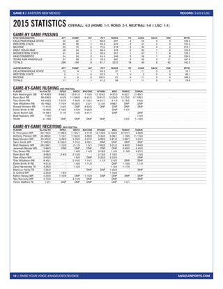 12 // RAISE YOUR VOICE #ANGELOSTATEVOICE
GAME 8 // EASTERN NEW MEXICO RECORD: 5-2/2-2 LSC
ANGELOSPORTS.COM
GAME-BY GAME PASSING
KYLE WASHINGTON	 ATT	 COMP	 INT	 PCT	 YARDS	 TD	 LONG	 SACK	 YDS	 EFFIC
OKLA PANHANDLE STATE	 32	22	1	68.8	291	2	54	0	0	 159.5
WESTERN STATE	 65	36	1	55.4	423	3	41	0	0	 122.2
BACONE	 20	15	0	75.0	218	3	33	0	0	 216.1
WEST TEXAS A&M	 49	34	0	69.4	376	0	63	1	9	 133.8
MIDWESTERN STATE	 41	24	2	58.5	351	1	47	1	8	 128.7
A&M-COMMERCE	 54	24	2	44.4	346	3	58	1	8	 109.2
TEXAS A&M-KINGSVILLE	 37	29	 0	78.4	367	 4	42	 3	17	 197.4
TOTALS	 298	184	 6	61.7	2372	16	63	 6	42	 142.3
JACOB BURTCH	 ATT	 COMP	 INT	 PCT	 YARDS	 TD	 LONG	 SACK	 YDS	 EFFIC
OKLA PANHANDLE STATE	 12	4	1	33.3	37	1	11	0	0	 70.1
WESTERN STATE	 3	1	0	33.3	1	0	3	0	0	 36.1
BACONE	 2	2	0	100.0	21	0	11	0	0	 188.2
TOTALS	 17	7	1	41.2	59	1	11	0	0	 78.0
GAME-BY-GAME RUSHING (NO-YDS/TDs)
PLAYER	 No-Yds/TD	 OPSU	 WSCU	BACONE	 WTAMU	 MSU	 TAMUC	 TAMUK
Kyle Washington QB	 67-438/9	 6-89/2	 10-51/3	 1-10/0	 12-124/2	 9-37/0	 8-32/1	 21-95/1
Ryan Byrd RB	 80-436/5	 9-5/0	 11-106/0	 6-41/2	 13-81/2	 12-25/0	 12-72/0	 17-106/1
Trey Green RB	 43-242/2	 7-37/0	 7-45/0	 3-110/1	 14-31/1	 3-1/0	 5-13/0	 4-5/0
Tyler Middleton RB	 30-169/2	 7-78/0	 10-28/0	 2-0/1	 2--5/0	 9-68/1	 DNP	 DNP
Ronald Winston RB	 11-61/0	 3-9/0	 DNP	 8-52/0	 DNP	 DNP	 DNP	 DNP
Eddie Smith III RB	 16-56/0	 4-19/0	 5-8/0	 6-25/0	 -	 DNP	 1-4/0	 -
Jacob Burtch QB	 10-36/1	 5-1/0	 1-4/0	 4-31/1	 -	 DNP	 -	 DNP
Brett Rasberry WR	 1-0/0	 -	 -	 -	 -	 -	 -	 1-0/0
TEAM	 2--16/0	 DNP	 DNP	 DNP	 DNP	 -	 1-0/0	1--16/0
GAME-BY-GAME RECEIVING (NO-YDS/TDs)
PLAYER	 No-Yds/TD	 OPSU	 WSCU	BACONE	 WTAMU	 MSU	 TAMUC	 TAMUK
D. Thompson WR	 53-772/4	 11-96/2	 7-134/1	 3-77/0	 12-143/0	 6-103/0	 9-127/1	 5-92/0
Anthony Pierson WR	 25-383/4	 1-13/1	 7-122/0	 3-48/0	 3-30/0	 3-38/1	 1-18/0	 7-114/2
Mark Munson WR	 20-322/2	 3-29/0	 3-19/0	 2-37/0	 4-66/0	 3-81/0	 2-66/1	 3-24/1
Talon Smith WR	 17-262/3	 6-155/0	 7-74/2	 4-33/1	 DNP	 DNP	 DNP	 DNP
Brett Rasberry WR	 26-249/1	 1-10/0	 2--1/0	 1-5/1	 7-80/0	 3-31/0	 5-60/0	 7-64/0
Jeremiah Baines WR	 5-89/0	 DNP	 DNP	 DNP	 DNP	 DNP	 3-49/0	 2-40/0
Trey Green RB	 10-59/1	 -	 1-8/0	 1-4/0	 3-19/0	 1-4/0	 1--3/0	 3-27/1
Ryan Byrd RB	 8-58/0	 2-9/0	 2-13/0	 -	 2-15/0	 1-16/0	 -	 1-5/0
Tyler Wilson WR	 5-53/0	 -	 1-8/0	 DNP	 2-22/0	 2-23/0	 -	 DNP
Tyler Middleton RB	 6-43/1	 -	 2-19/0	 1-14/1	 1-1/0	 2-9/0	 DNP	 DNP
Eddie Smith III RB	 4-31/0	 -	 1-9/0	 1-11/0	 -	 DNP	 1-10/0	 1-1/0
Zane Hernandez TE	 3-25/0	 -	 1-5/0	 -	 -	 1-3/0	 1-17/0	 -
Markcus Hardy TE	 1-25/0	 -	 -	 DNP	 DNP	 1-25/0	 -	 DNP
S. Collins WR	 2-24/0	 1-6/0	 -	 -	 -	 1-18/0	 -	 -
Kelton Versey WR	 2-20/0	 1-10/0	 DNP	 1-10/0	 DNP	 DNP	 DNP	 DNP
Tate Kennedy WR	 3-14/0	 -	 3-14/0	 DNP	 -	 DNP	 -	 DNP
Trevor Stafford TE	 1-2/1	 DNP	 DNP	 DNP	 -	 DNP	 1-2/1	 -
2015 STATISTICS OVERALL: 4-2 (HOME: 1-1, ROAD: 2-1, NEUTRAL: 1-0 // LSC: 1-1)
 