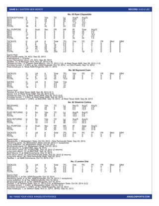 16 // RAISE YOUR VOICE #ANGELOSTATEVOICE
GAME 8 // EASTERN NEW MEXICO RECORD: 5-2/2-2 LSC
ANGELOSPORTS.COM
No. 29 Ryan Clapsaddle
INTERCEPTIONS	G	 No.	 Yds	 TD	 Lg	 Avg/R	 Avg/G
2012		 8	1	24	0	24	24.0	3.0
2013		 11	3	 24	0	 20	8.0	2.2
2014		 12	2	-3	0	0	-1.5	-0.2
2015		 7	2	0	0	0	0.0	0.0
TOTAL		 38	8	 45	0	 24	5.6	1.2
ALL PURPOSE	 G	 Rush	 Rec	 PR	 KR	 IR	 Total	 Avg/G
2012		 8	0	0	0	0	24	24	3.0
2013		 11	0	0	0	0	24	24	2.2
2014		 12	0	0	0	0	-3	-3	-0.2
2015		 7	0	0	0	0	0	0	0.0
TOTAL		 38	0	0	0	0	45	45	1.2
TACKLES		 G	 UA	 A	 Total	 TFL	 Yds	 PD	 FF	 FR	 Blkd	 QBH
2011		 0	0	0	0	0.0	0	0	0	0	0	0
2012		 8	9	10	19	0.0	0	1	0	0	0	0
2013		 11	49	23	72	1.0	1	7	1	0	0	0
2014		 12	42	55	97	1.0	1	5	1	0	0	0
2015		 7	17	15	32	1.0	2	5	0	0	0	0
TOTAL		 38	117	103	220	3.0	4	18	2	0	0	0
Game High
All-purpose yards: 24, ACU, Sep 22, 2012
Interceptions: 1, 8 times
Long interception return: 24, ACU, Sep 22, 2012
Tackles: 15, at Michigan Tech, Nov 22, 2014 (7-8)
Tackles for loss: 1.0, Eastern New Mexico, Oct 12, 2013 (1-0); at West Texas A&M, Sep 26, 2015 (1-0)
Fumbles forced: 1 [t-6th], at Tex. A&M-Kingsville, Oct 18, 2014 ; vs CSU-Pueblo, Sep 14, 2013
Pass breakups: 2, Texas A&M-Kingsville, Oct 17, 2015
No. 98 Raymond Coen
TACKLES		 G	 UA	 A	 Total	 TFL	 Yds	 PD	 FF	 FR	 Blkd	 QBH
2014		 12	13	21	34	4.0	19	0	 0	 0	 0	 3
2015		 7	8	11	19	6.0	19	0	1	2	0	0
TOTAL		 19	21	32	53	10.0	38	0	 1	 2	 0	 3
SACKS		 G	 UA	 A	 Total	 Yds
2014		 12	1	2	2.0	10
2015		 7	3	0	3.0	14
TOTAL		 19	4	2	5.0	24
Game High
Tackles: 6, at West Texas A&M, Sep 26, 2015 (5-1)
Sacks: 2.0, at West Texas A&M, Sep 26, 2015 (2-0)
Tackles for loss: 3.5, at West Texas A&M, Sep 26, 2015 (3-0)
Fumbles forced: 1 [t-6th], at West Texas A&M, Sep 26, 2015
Fumbles recovered: 1 [t-8th], vs BACONE, Sep 19, 2015 ; at West Texas A&M, Sep 26, 2015
No. 82 Shedrick Collins
RECEIVING	 G	 Rec	 Yds	 TD	 Lg	 Rec/G	Avg/C	Avg/G
2015		 7	2	24	0	18	0.3	12.0	3.4
TOTAL		 7	2	24	0	18	0.3	12.0	3.4
PUNT RETURNS	 G	 No.	 Yds	 TD	 Lg	 Avg/R	 Avg/G
2015		 7	2	20	0	15	10.0	2.9
TOTAL		 7	2	20	0	15	10.0	2.9
KICK RETURNS	 G	 No.	 Yds	 TD	 Lg	 Avg/R	 Avg/G
2015		 7	 10	177	0	 36	17.7	25.3
TOTAL		 7	 10	177	0	 36	17.7	25.3
ALL PURPOSE	 G	 Rush	 Rec	 PR	 KR	 IR	 Total	 Avg/G
2015		 7	0	24	20	177	0	221	31.6
TOTAL		 7	0	24	20	177	0	221	31.6
TACKLES		 G	 UA	 A	 Total	 TFL	 Yds	 PD	 FF	 FR	 Blkd	 QBH
2015		 7	2	0	2	0.0	0	0	0	0	0	0
TOTAL		 7	2	0	2	0.0	0	0	0	0	0	0
Game High
Receptions: 1, Midwestern State, Oct 03, 2015 ; Okla Panhandle State, Sep 03, 2015
Receiving yards: 18, Midwestern State, Oct 03, 2015 (1 receptions)
Long reception: 18, Midwestern State, Oct 03, 2015
All-purpose yards: 51, Midwestern State, Oct 03, 2015
Punt returns: 2, vs BACONE, Sep 19, 2015
Punt return yards: 20, vs BACONE, Sep 19, 2015 (2 returns)
Long punt return: 15, vs BACONE, Sep 19, 2015
Kick returns: 3, at A&M-Commerce, Oct 10, 2015
Kick return yards: 44, Okla Panhandle State, Sep 03, 2015 (2 returns)
Long kick return: 36, Okla Panhandle State, Sep 03, 2015
Tackles: 1, at A&M-Commerce, Oct 10, 2015 (1-0)
No. 2 London Dial
TACKLES		 G	 UA	 A	 Total	 TFL	 Yds	 PD	 FF	 FR	 Blkd	 QBH
2013		 10	1	2	3	0.0	0	1	0	0	0	0
2014		 12	15	15	30	0.0	0	1	1	1	0	1
2015		 7	6	4	10	0.0	0	0	0	0	0	0
TOTAL		 29	22	21	43	0.0	0	2	1	1	0	1
Game High
Receptions: 1, at Tex. A&M-Kingsville, Oct 18, 2014
Receiving yards: 8, at Tex. A&M-Kingsville, Oct 18, 2014 (1 receptions)
Long reception: 8, at Tex. A&M-Kingsville, Oct 18, 2014
All-purpose yards: 8, at Tex. A&M-Kingsville, Oct 18, 2014
Tackles: 7, at Tarleton State, Nov 01, 2014 (2-5); at Midwestern State, Oct 04, 2014 (5-2)
Fumbles forced: 1 [t-6th], at Midwestern State, Oct 04, 2014
Fumbles recovered: 1 [t-8th], at Tex. A&M-Kingsville, Oct 18, 2014
Pass breakups: 1, at Tarleton State, Nov 01, 2014 ; BHSU, Sep 05, 2013
 