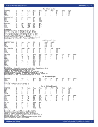 RAISE YOUR VOICE #ANGELOSTATEVOICE // 17
GAME 8 // EASTERN NEW MEXICO RECORD: 5-2/2-2 LSC
ANGELOSPORTS.COM
No. 48 Sam Fowler
SCORING	 G	 TD	 Rush	Pass	 Retn	 PAT	 2PAT	FG	 Total	 Avg/G
2013		 11	0	0	0	0	0	0	0	0	0.0
2014		 12	0	0	0	0	0	0	0	0	0.0
2015		 7	0	0	0	0	0	0	1	3	0.4
TOTAL		 30	0	0	0	0	0	0	1	3	0.1
FIELD GOALS	 G	 Att	 Made	 Lg	 Pct
2013		 11	0	0	0	0.0
2014		 12	0	0	0	0.0
2015		 7	1	1	31	100.0
TOTAL		 30	1	 1	 31	100.0
PUNTING		 G	 No.	 Yards	 Lg	 Avg
2013		 11	63	2702	70	42.9
2014		 12	60	2439	67	40.7
2015		 7	 36	 1290	50	 35.8
TOTAL		 30	159	6431	70	40.4
Game High
Points scored: 3, Texas A&M-Kingsville, Oct 17, 2015
Points by kicking: 3, Texas A&M-Kingsville, Oct 17, 2015
Field goals made: 1, Texas A&M-Kingsville, Oct 17, 2015
Field goal attempts: 1, Texas A&M-Kingsville, Oct 17, 2015
Longest field goal: 31, Texas A&M-Kingsville, Oct 17, 2015
Punt attempts: 9, at CSU-Pueblo, Nov 29, 2014
Punt yards: 389 [9th], at CSU-Pueblo, Nov 29, 2014 (9 punts)
Longest punt: 70 [4th], vs CSU-Pueblo, Sep 14, 2013
No. 24 Richard Franklin
INTERCEPTIONS	G	 No.	 Yds	 TD	 Lg	 Avg/R	 Avg/G
2013		 8	0	0	0	0	0.0	0.0
2014		 11	2	0	0	0	0.0	0.0
2015		 5	0	0	0	0	0.0	0.0
TOTAL		 24	2	0	0	0	0.0	0.0
ALL PURPOSE	 G	 Rush	 Rec	 PR	 KR	 IR	 Total	 Avg/G
2013		 8	0	0	0	0	0	0	0.0
2014		 11	0	0	0	0	0	0	0.0
2015		 5	0	0	0	0	0	0	0.0
TOTAL		 24	0	0	0	0	0	0	0.0
TACKLES		 G	 UA	 A	 Total	 TFL	 Yds	 PD	 FF	 FR	 Blkd	 QBH
2013		 8	3	2	5	0.0	0	0	0	0	0	0
2014		 11	25	29	54	2.5	13	6	 0	 1	 0	 0
2015		 5	13	11	24	0.0	0	3	0	0	1	0
TOTAL		 24	41	42	83	2.5	13	9	 0	 1	 1	 0
SACKS		 G	 UA	 A	 Total	 Yds
2013		 8	0	0	0.0	0
2014		 11	1	1	1.5	11
2015		 5	0	0	0.0	0
TOTAL		 24	1	1	1.5	11
Game High
Interceptions: 1, Texas A&M-Commerce, Oct 11, 2014 ; ENMU, Oct 25, 2014
Tackles: 12, Okla Panhandle State, Sep 03, 2015 (6-6)
Sacks: 1.0, at Midwestern State, Oct 04, 2014 (1-0)
Tackles for loss: 1.0, at Midwestern State, Oct 04, 2014 (1-0)
Fumbles recovered: 1 [t-8th], Texas A&M-Commerce, Oct 11, 2014
Pass breakups: 2, ENMU, Oct 25, 2014 ; Okla Panhandle State, Sep 03, 2015
Blocked kicks: 1 [t-2nd], Okla Panhandle State, Sep 03, 2015
No. 30 Jacoby Gaylor
TACKLES		 G	 UA	 A	 Total	 TFL	 Yds	 PD	 FF	 FR	 Blkd	 QBH
2015		 5	2	4	6	0.0	0	0	0	0	0	0
TOTAL		 5	2	4	6	0.0	0	0	0	0	0	0
Game High
Tackles: 3, vs BACONE, Sep 19, 2015 (1-2)
No. 92 Matthew Gholston
SCORING	 G	 TD	 Rush	Pass	 Retn	 PAT	 2PAT	FG	 Total	 Avg/G
2012		 9	0	0	0	0	0	0	0	0	0.0
2013		 11	0	0	0	0	0	0	0	0	0.0
2014		 12	0	0	0	0	0	0	0	2	0.2
2015		 7	0	0	0	0	0	0	0	0	0.0
TOTAL		 39	0	0	0	0	0	0	0	2	0.1
TACKLES		 G	 UA	 A	 Total	 TFL	 Yds	 PD	 FF	 FR	 Blkd	 QBH
2012		 9	12	19	31	2.5	9	2	1	0	0	0
2013		 11	21	22	43	13.0	70	1	 4	 1	 0	 4
2014		 12	14	14	28	6.0	38	1	 0	 0	 0	 1
2015		 7	7	8	15	5.5	26	1	1	0	0	2
TOTAL		 39	54	63	117	27.0	143	5	6	1	0	7
SACKS		 G	 UA	 A	 Total	 Yds
2012		 9	0	0	0.0	0
2013		 11	6	2	7.0	54
2014		 12	3	2	4.0	34
2015		 7	3	0	3.0	22
TOTAL		 39	12	4	 14.0	110
Game High
Points scored: 2, Texas A&M-Commerce, Oct 11, 2014
Tackles: 11, at Texas A&M-Kingsville, Oct 27, 2012 (4-7)
Sacks: 4.0 [t-2nd], at A&M-Commerce, Nov 02, 2013 (4-0)
Tackles for loss: 4.5 [6th], at A&M-Commerce, Nov 02, 2013 (4-0)
Fumbles forced: 1 [t-6th], 5 times
Fumbles recovered: 1 [t-8th], at A&M-Commerce, Nov 02, 2013
Pass breakups: 2, at Tarleton, Nov 10, 2012
 
