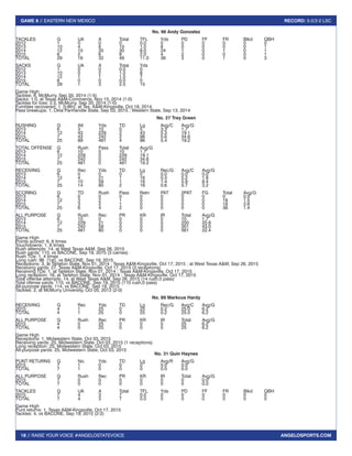 18 // RAISE YOUR VOICE #ANGELOSTATEVOICE
GAME 8 // EASTERN NEW MEXICO RECORD: 5-2/2-2 LSC
ANGELOSPORTS.COM
No. 96 Andy Gonzalez
TACKLES		 G	 UA	 A	 Total	 TFL	 Yds	 PD	 FF	 FR	 Blkd	 QBH
2012		 1	0	0	0	0.0	0	0	0	0	0	0
2013		 10	4	6	10	1.0	8	0	0	0	0	1
2014		 12	10	20	30	8.0	24	1	 0	 1	 0	 1
2015		 6	2	6	8	2.0	4	2	0	0	0	1
TOTAL		 29	16	32	48	11.0	36	3	 0	 1	 0	 3
SACKS		 G	 UA	 A	 Total	 Yds
2012		 1	0	0	0.0	0
2013		 10	0	2	1.0	8
2014		 12	1	1	1.5	7
2015		 6	0	0	0.0	0
TOTAL		 29	1	3	2.5	15
Game High
Tackles: 6, McMurry, Sep 20, 2014 (1-5)
Sacks: 1.0, at Texas A&M-Commerce, Nov 15, 2014 (1-0)
Tackles for loss: 2.5, McMurry, Sep 20, 2014 (1-0)
Fumbles recovered: 1 [t-8th], at Tex. A&M-Kingsville, Oct 18, 2014
Pass breakups: 1, Okla Panhandle State, Sep 03, 2015 ; Western State, Sep 13, 2014
No. 27 Trey Green
RUSHING		 G	 Att	 Yds	 TD	 Lg	 Avg/C	 Avg/G
2013		 6	3	10	0	5	3.3	1.7
2014		 12	43	229	2	 43	5.3	19.1
2015		 7	 43	242	2	 96	5.6	34.6
TOTAL		 25	89	481	4	 96	5.4	19.2
TOTAL OFFENSE	 G	 Rush	 Pass	 Total	 Avg/G
2013		 6	 10	0	 10	1.7
2014		 12	 229	0	 229	19.1
2015		 7	 242	0	 242	34.6
TOTAL		 25	 481	0	 481	19.2
RECEIVING	 G	 Rec	 Yds	 TD	 Lg	 Rec/G	Avg/C	Avg/G
2013		 6	0	0	0	0	0.0	0.0	0.0
2014		 12	4	 21	1	 16	0.3	5.2	1.8
2015		 7	 10	59	1	 16	1.4	5.9	8.4
TOTAL		 25	14	80	2	 16	0.6	5.7	3.2
SCORING	 G	 TD	 Rush	Pass	 Retn	 PAT	 2PAT	FG	 Total	 Avg/G
2013		 6	0	0	0	0	0	0	0	0	0.0
2014		 12	3	2	1	0	0	0	0	18	1.5
2015		 7	3	2	1	0	0	0	0	18	2.6
TOTAL		 25	6	4	2	0	0	0	0	36	1.4
	
ALL PURPOSE	 G	 Rush	 Rec	 PR	 KR	 IR	 Total	 Avg/G
2013		 6	10	0	0	0	0	10	1.7
2014		 12	229	21	0	0	0	250	20.8
2015		 7	242	59	0	0	0	301	43.0
TOTAL		 25	481	80	0	0	0	561	22.4
Game High
Points scored: 6, 6 times
Touchdowns: 1, 6 times
Rush attempts: 14, at West Texas A&M, Sep 26, 2015
Rush yards: 110, vs BACONE, Sep 19, 2015 (3 carries)
Rush TDs: 1, 4 times
Long rush: 96 [1st], vs BACONE, Sep 19, 2015
Receptions: 3, at Tarleton State, Nov 01, 2014 ; Texas A&M-Kingsville, Oct 17, 2015 ; at West Texas A&M, Sep 26, 2015
Receiving yards: 27, Texas A&M-Kingsville, Oct 17, 2015 (3 receptions)
Receiving TDs: 1, at Tarleton State, Nov 01, 2014 ; Texas A&M-Kingsville, Oct 17, 2015
Long reception: 16, at Tarleton State, Nov 01, 2014 ; Texas A&M-Kingsville, Oct 17, 2015
Total offense attempts: 14, at West Texas A&M, Sep 26, 2015 (14 rush,0 pass)
Total ofense yards: 110, vs BACONE, Sep 19, 2015 (110 rush,0 pass)
All-purpose yards: 114, vs BACONE, Sep 19, 2015
Tackles: 2, at McMurry University, Oct 05, 2013 (2-0)
No. 89 Markcus Hardy
RECEIVING	 G	 Rec	 Yds	 TD	 Lg	 Rec/G	Avg/C	Avg/G
2015		 4	1	25	0	25	0.2	25.0	6.2
TOTAL		 4	1	25	0	25	0.2	25.0	6.2
ALL PURPOSE	 G	 Rush	 Rec	 PR	 KR	 IR	 Total	 Avg/G
2015		 4	0	25	0	0	0	25	6.2
TOTAL		 4	0	25	0	0	0	25	6.2
Game High
Receptions: 1, Midwestern State, Oct 03, 2015
Receiving yards: 25, Midwestern State, Oct 03, 2015 (1 receptions)
Long reception: 25, Midwestern State, Oct 03, 2015
All-purpose yards: 25, Midwestern State, Oct 03, 2015
No. 31 Quin Haynes
PUNT RETURNS	 G	 No.	 Yds	 TD	 Lg	 Avg/R	 Avg/G
2015		 7	1	0	0	0	0.0	0.0
TOTAL		 7	1	0	0	0	0.0	0.0
ALL PURPOSE	 G	 Rush	 Rec	 PR	 KR	 IR	 Total	 Avg/G
2015		 7	0	0	0	0	0	0	0.0
TOTAL		 7	0	0	0	0	0	0	0.0
TACKLES		 G	 UA	 A	 Total	 TFL	 Yds	 PD	 FF	 FR	 Blkd	 QBH
2015		 7	4	3	7	0.0	0	0	0	0	0	0
TOTAL		 7	4	3	7	0.0	0	0	0	0	0	0
Game High
Punt returns: 1, Texas A&M-Kingsville, Oct 17, 2015
Tackles: 4, vs BACONE, Sep 19, 2015 (2-2)
 