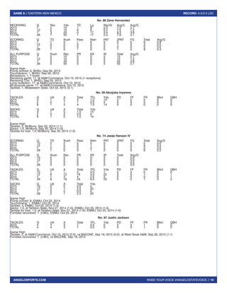 RAISE YOUR VOICE #ANGELOSTATEVOICE // 19
GAME 8 // EASTERN NEW MEXICO RECORD: 5-2/2-2 LSC
ANGELOSPORTS.COM
No. 86 Zane Hernandez
RECEIVING	 G	 Rec	 Yds	 TD	 Lg	 Rec/G	Avg/C	Avg/G
2013		 7	2	15	1	9	0.3	7.5	2.1
2014		 12	2	15	0	8	0.2	7.5	1.2
2015		 7	3	25	0	17	0.4	8.3	3.6
TOTAL		 26	7	 55	1	 17	0.3	7.9	2.1
SCORING	 G	 TD	 Rush	Pass	 Retn	 PAT	 2PAT	FG	 Total	 Avg/G
2013		 7	1	0	1	0	0	0	0	6	0.9
2014		 12	0	0	0	0	0	1	0	2	0.2
2015		 7	0	0	0	0	0	0	0	0	0.0
TOTAL		 26	1	0	1	0	0	1	0	8	0.3
ALL PURPOSE	 G	 Rush	 Rec	 PR	 KR	 IR	 Total	 Avg/G
2013		 7	0	15	0	0	0	15	2.1
2014		 12	0	15	0	0	0	15	1.2
2015		 7	0	25	0	0	0	25	3.6
TOTAL		 26	0	55	0	0	0	55	2.1
Game High
Points scored: 6, BHSU, Sep 05, 2013
Touchdowns: 1, BHSU, Sep 05, 2013
Receptions: 1, 7 times
Receiving yards: 17, at A&M-Commerce, Oct 10, 2015 (1 receptions)
Receiving TDs: 1, BHSU, Sep 05, 2013
Long reception: 17, at A&M-Commerce, Oct 10, 2015
All-purpose yards: 17, at A&M-Commerce, Oct 10, 2015
Tackles: 1, Midwestern State, Oct 03, 2015 (0-1)
No. 56 Akuijuba Inyanma
TACKLES		 G	 UA	 A	 Total	 TFL	 Yds	 PD	 FF	 FR	 Blkd	 QBH
2014		 4	1	2	3	1.0	14	0	0	0	0	0
2015		 2	0	1	1	0.0	0	0	0	0	0	0
TOTAL		 6	1	3	4	1.0	14	0	0	0	0	0
SACKS		 G	 UA	 A	 Total	 Yds
2014		 4	1	0	1.0	14
2015		 2	0	0	0.0	0
TOTAL		 6	1	0	1.0	14
Game High
Tackles: 2, McMurry, Sep 20, 2014 (1-1)
Sacks: 1.0, McMurry, Sep 20, 2014 (1-0)
Tackles for loss: 1.0, McMurry, Sep 20, 2014 (1-0)
No. 74 Jesse Hanson IV
SCORING	 G	 TD	 Rush	Pass	 Retn	 PAT	 2PAT	FG	 Total	 Avg/G
2013		 10	0	0	0	0	0	0	0	0	0.0
2014		 12	1	0	0	1	0	0	0	6	0.5
2015		 7	0	0	0	0	0	0	0	0	0.0
TOTAL		 29	1	0	0	1	0	0	0	6	0.2
ALL PURPOSE	 G	 Rush	 Rec	 PR	 KR	 IR	 Total	 Avg/G
2013		 10	0	0	0	0	0	0	0.0
2014		 12	0	0	0	0	0	0	0.0
2015		 7	0	0	0	0	0	0	0.0
TOTAL		 29	0	0	0	0	0	0	0.0
TACKLES		 G	 UA	 A	 Total	 TFL	 Yds	 PD	 FF	 FR	 Blkd	 QBH
2013		 10	1	1	2	0.5	1	0	0	0	0	0
2014		 12	6	12	18	3.5	22	0	0	1	0	1
2015		 7	1	3	4	2.0	2	0	0	0	0	1
TOTAL		 29	8	16	24	6.0	25	0	0	1	0	2
SACKS		 G	 UA	 A	 Total	 Yds
2013		 10	0	0	0.0	0
2014		 12	2	1	2.5	20
2015		 7	0	0	0.0	0
TOTAL		 29	2	1	2.5	20
Game High
Points scored: 6, ENMU, Oct 25, 2014
Touchdowns: 1, ENMU, Oct 25, 2014
Tackles: 4, ENMU, Oct 25, 2014 (1-3)
Sacks: 1.0, at Tarleton State, Nov 01, 2014 (1-0); ENMU, Oct 25, 2014 (1-0)
Tackles for loss: 1.0, at Tarleton State, Nov 01, 2014 (1-0); ENMU, Oct 25, 2014 (1-0)
Fumbles recovered: 1 [t-8th], ENMU, Oct 25, 2014
No. 97 Justin Jackson
TACKLES		 G	 UA	 A	 Total	 TFL	 Yds	 PD	 FF	 FR	 Blkd	 QBH
2015		 4	4	3	7	0.0	0	0	0	1	0	0
TOTAL		 4	4	3	7	0.0	0	0	0	1	0	0
Game High
Tackles: 2, at A&M-Commerce, Oct 10, 2015 (2-0); vs BACONE, Sep 19, 2015 (0-2); at West Texas A&M, Sep 26, 2015 (1-1)
Fumbles recovered: 1 [t-8th], vs BACONE, Sep 19, 2015
 