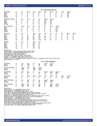 RAISE YOUR VOICE #ANGELOSTATEVOICE // 21
GAME 8 // EASTERN NEW MEXICO RECORD: 5-2/2-2 LSC
ANGELOSPORTS.COM
No. 25 Dominique McCoy
SCORING	 G	 TD	 Rush	Pass	 Retn	 PAT	 2PAT	FG	 Total	 Avg/G
2011		 9	0	0	0	0	0	0	0	0	0.0
2013		 11	0	0	0	0	0	0	0	0	0.0
2014		 12	0	0	0	0	0	0	0	0	0.0
2015		 7	1	0	0	1	0	0	0	6	0.9
TOTAL		 39	1	0	0	1	0	0	0	6	0.2
INTERCEPTIONS	G	 No.	 Yds	 TD	 Lg	 Avg/R	 Avg/G
2011		 9	0	0	0	0	0.0	0.0
2013		 11	1	8	0	8	8.0	0.7
2014		 12	0	0	0	0	0.0	0.0
2015		 7	0	0	0	0	0.0	0.0
TOTAL		 39	1	8	0	8	8.0	0.2
ALL PURPOSE	 G	 Rush	 Rec	 PR	 KR	 IR	 Total	 Avg/G
2011		 9	0	0	0	0	0	0	0.0
2013		 11	0	0	0	0	8	8	0.7
2014		 12	0	0	0	0	0	0	0.0
2015		 7	0	0	0	0	0	0	0.0
TOTAL		 39	0	0	0	0	8	8	0.2
TACKLES		 G	 UA	 A	 Total	 TFL	 Yds	 PD	 FF	 FR	 Blkd	 QBH
2011		 9	5	8	13	0.5	1	0	0	0	0	0
2012		 0	0	0	0	0.0	0	0	0	0	0	0
2013		 11	17	10	27	7.0	33	4	 0	 0	 0	 0
2014		 12	18	24	42	4.5	15	3	 0	 0	 0	 0
2015		 7	21	14	35	2.5	11	3	0	0	0	0
TOTAL		 39	61	56	117	14.5	60	10	0	 0	 0	 0
SACKS		 G	 UA	 A	 Total	 Yds
2011		 9	0	0	0.0	0
2012		 0	0	0	0.0	0
2013		 11	2	1	2.5	19
2014		 12	0	0	0.0	0
2015		 7	1	0	1.0	9
TOTAL		 39	3	1	3.5	28
Game High
Points scored: 6, Okla Panhandle State, Sep 03, 2015
Touchdowns: 1, Okla Panhandle State, Sep 03, 2015
All-purpose yards: 8, MSU, Oct 26, 2013
Interceptions: 1, MSU, Oct 26, 2013
Long interception return: 8, MSU, Oct 26, 2013
Tackles: 11, at Western State, Sep 12, 2015 (7-4)
Sacks: 2.5, at A&M-Commerce, Nov 02, 2013 (2-1)
Tackles for loss: 2.5, at A&M-Commerce, Nov 02, 2013 (2-1); at Michigan Tech, Nov 22, 2014 (2-0)
Pass breakups: 1, 9 times
No. 18 Tyler Middleton
RUSHING		 G	 Att	 Yds	 TD	 Lg	 Avg/C	 Avg/G
2015		 5	 30	169	2	 39	5.6	33.8
TOTAL		 5	 30	169	2	 39	5.6	33.8
TOTAL OFFENSE	 G	 Rush	 Pass	 Total	 Avg/G
2015		 5	 169	0	 169	33.8
TOTAL		 5	 169	0	 169	33.8
RECEIVING	 G	 Rec	 Yds	 TD	 Lg	 Rec/G	Avg/C	Avg/G
2015		 5	6	43	1	14	1.2	7.2	8.6
TOTAL		 5	6	43	1	14	1.2	7.2	8.6
SCORING	 G	 TD	 Rush	Pass	 Retn	 PAT	 2PAT	FG	 Total	 Avg/G
2015		 5	3	2	1	0	0	0	0	18	3.6
TOTAL		 5	3	2	1	0	0	0	0	18	3.6
KICK RETURNS	 G	 No.	 Yds	 TD	 Lg	 Avg/R	 Avg/G
2015		 5	4	96	0	34	24.0	19.2
TOTAL		 5	4	96	0	34	24.0	19.2
ALL PURPOSE	 G	 Rush	 Rec	 PR	 KR	 IR	 Total	 Avg/G
2015		 5	169	43	0	96	0	308	61.6
TOTAL		 5	169	43	0	96	0	308	61.6
Game High
Points scored: 12, vs BACONE, Sep 19, 2015
Touchdowns: 2, vs BACONE, Sep 19, 2015
Rush attempts: 10, at Western State, Sep 12, 2015
Rush yards: 78, Okla Panhandle State, Sep 03, 2015 (7 carries)
Rush TDs: 1, Midwestern State, Oct 03, 2015 ; vs BACONE, Sep 19, 2015
Long rush: 39, Okla Panhandle State, Sep 03, 2015
Receptions: 2, Midwestern State, Oct 03, 2015 ; at Western State, Sep 12, 2015
Receiving yards: 19, at Western State, Sep 12, 2015 (2 receptions)
Receiving TDs: 1, vs BACONE, Sep 19, 2015
Long reception: 14, vs BACONE, Sep 19, 2015
Total offense attempts: 10, at Western State, Sep 12, 2015 (10 rush,0 pass)
Total ofense yards: 78, Okla Panhandle State, Sep 03, 2015 (78 rush,0 pass)
All-purpose yards: 120, Midwestern State, Oct 03, 2015
Kick returns: 2, Midwestern State, Oct 03, 2015 ; at West Texas A&M, Sep 26, 2015
Kick return yards: 53, at West Texas A&M, Sep 26, 2015 (2 returns)
Long kick return: 34, at West Texas A&M, Sep 26, 2015
 