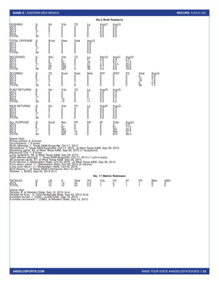 RAISE YOUR VOICE #ANGELOSTATEVOICE // 23
GAME 8 // EASTERN NEW MEXICO RECORD: 5-2/2-2 LSC
ANGELOSPORTS.COM
No.5 Brett Rasberry
RUSHING		 G	 Att	 Yds	 TD	 Lg	 Avg/C	 Avg/G
2012		 6	0	0	0	0	0.0	0.0
2013		 6	0	0	0	0	0.0	0.0
2014		 11	0	0	0	0	0.0	0.0
2015		 7	1	0	0	0	0.0	0.0
TOTAL		 30	1	0	0	0	0.0	0.0
TOTAL OFFENSE	 G	 Rush	 Pass	 Total	 Avg/G
2012		 6	0	0	0	0.0
2013		 6	0	0	0	0.0
2014		 11	0	0	0	0.0
2015		 7	0	0	0	0.0
TOTAL		 30	0	0	0	0.0
RECEIVING	 G	 Rec	 Yds	 TD	 Lg	 Rec/G	Avg/C	Avg/G
2012		 6	0	0	0	0	0.0	0.0	0.0
2013		 6	8	67	2	18	1.3	8.4	11.2
2014		 11	27	281	3	 31	2.5	10.4	25.5
2015		 7	 26	 249	1	 38	 3.7	9.6	35.6
TOTAL		 30	61	597	6	 38	2.0	9.8	19.9
SCORING	 G	 TD	 Rush	Pass	 Retn	 PAT	 2PAT	FG	 Total	 Avg/G
2012		 6	0	0	0	0	0	0	0	0	0.0
2013		 6	2	0	2	0	0	0	0	12	2.0
2014		 11	3	0	3	0	0	0	0	18	1.6
2015		 7	1	0	1	0	0	0	0	6	0.9
TOTAL		 30	6	0	6	0	0	0	0	36	1.2
PUNT RETURNS	 G	 No.	 Yds	 TD	 Lg	 Avg/R	 Avg/G
2012		 6	0	0	0	0	0.0	0.0
2013		 6	0	0	0	0	0.0	0.0
2014		 11	0	0	0	0	0.0	0.0
2015		 7	6	15	0	11	2.5	2.1
TOTAL		 30	6	 15	0	 11	2.5	0.5
KICK RETURNS	 G	 No.	 Yds	 TD	 Lg	 Avg/R	 Avg/G
2012		 6	0	0	0	0	0.0	0.0
2013		 6	0	0	0	0	0.0	0.0
2014		 11	1	0	0	0	0.0	0.0
2015		 7	0	0	0	0	0.0	0.0
TOTAL		 30	1	0	0	0	0.0	0.0
ALL PURPOSE	 G	 Rush	 Rec	 PR	 KR	 IR	 Total	 Avg/G
2012		 6	0	0	0	0	0	0	0.0
2013		 6	0	67	0	0	0	67	11.2
2014		 11	0	281	0	0	0	281	25.5
2015		 7	0	249	15	0	0	264	37.7
TOTAL		 30	0	597	15	0	0	612	20.4
Game High
Points scored: 6, 6 times
Touchdowns: 1, 6 times
Rush attempts: 1, Texas A&M-Kingsville, Oct 17, 2015
Receptions: 7, Texas A&M-Kingsville, Oct 17, 2015 ; at West Texas A&M, Sep 26, 2015
Receiving yards: 80, at West Texas A&M, Sep 26, 2015 (7 receptions)
Receiving TDs: 1, 6 times
Long reception: 38, at West Texas A&M, Sep 26, 2015
Total offense attempts: 1, Texas A&M-Kingsville, Oct 17, 2015 (1 rush,0 pass)
All-purpose yards: 87, at West Texas A&M, Sep 26, 2015
Punt returns: 2, Midwestern State, Oct 03, 2015 ; at West Texas A&M, Sep 26, 2015
Punt return yards: 11, Midwestern State, Oct 03, 2015 (2 returns)
Long punt return: 11, Midwestern State, Oct 03, 2015
Kick returns: 1, at Texas A&M-Commerce, Nov 15, 2014
Tackles: 1, BHSU, Sep 05, 2013 (0-1)
No. 11 Melvin Robinson
TACKLES		 G	 UA	 A	 Total	 TFL	 Yds	 PD	 FF	 FR	 Blkd	 QBH
2015		 6	12	12	24	0.5	1	0	1	1	0	0
TOTAL		 6	12	12	24	0.5	1	0	1	1	0	0
Game High
Tackles: 8, at Western State, Sep 12, 2015 (4-4)
Tackles for loss: .5, Okla Panhandle State, Sep 03, 2015 (0-0)
Fumbles forced: 1 [t-6th], vs BACONE, Sep 19, 2015
Fumbles recovered: 1 [t-8th], at Western State, Sep 12, 2015
 