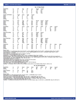 RAISE YOUR VOICE #ANGELOSTATEVOICE // 25
GAME 8 // EASTERN NEW MEXICO RECORD: 5-2/2-2 LSC
ANGELOSPORTS.COM
No. 14 Talon Smith
RUSHING		 G	 Att	 Yds	 TD	 Lg	 Avg/C	 Avg/G
2012		 11	1	-16	0	0	-16.0	-1.5
2013		 11	3	5	0	8	1.7	0.5
2014		 12	0	0	0	0	0.0	0.0
2015		 3	0	0	0	0	0.0	0.0
TOTAL		 37	4	-11	0	8	-2.8	-0.3
TOTAL OFFENSE	 G	 Rush	 Pass	 Total	 Avg/G
2012		 11	 -16	0	 -16	-1.5
2013		 11	5	0	5	0.5
2014		 12	0	0	0	0.0
2015		 3	0	0	0	0.0
TOTAL		 37	 -11	0	 -11	-0.3
RECEIVING	 G	 Rec	 Yds	 TD	 Lg	 Rec/G	Avg/C	Avg/G
2012		 11	11	158	0	 49	1.0	14.4	14.4
2013		 11	35	381	1	 30	3.2	10.9	34.6
2014		 12	44	756	9	 88	3.7	17.2	63.0
2015		 3	 17	262	3	 54	5.7	15.4	87.3
TOTAL		 37	107	1557	13	88	2.9	14.6	42.1
SCORING	 G	 TD	 Rush	Pass	 Retn	 PAT	 2PAT	FG	 Total	 Avg/G
2012		 11	0	0	0	0	0	0	0	0	0.0
2013		 11	1	0	1	0	0	0	0	6	0.5
2014		 12	9	0	9	0	0	0	0	54	4.5
2015		 3	3	0	3	0	0	0	0	18	6.0
TOTAL		 37	13	0	13	0	0	0	0	78	2.1
KICK RETURNS	 G	 No.	 Yds	 TD	 Lg	 Avg/R	 Avg/G
2012		 11	6	 93	0	 21	15.5	8.5
2013		 11	4	 100	0	 44	25.0	9.1
2014		 12	3	 75	0	 29	25.0	6.2
2015		 3	2	28	0	17	14.0	9.3
TOTAL		 37	15	296	0	 44	19.7	8.0
ALL PURPOSE	 G	 Rush	 Rec	 PR	 KR	 IR	 Total	 Avg/G
2012		 11	 -16	 158	0	 93	 0	 235	21.4
2013		 11	 5	 381	0	 100	0	 486	44.2
2014		 12	0	756	0	75	0	831	69.2
2015		 3	0	262	0	28	0	290	96.7
TOTAL		 37	 -11	 1557	0	 296	 0	 1842	49.8
TACKLES		 G	 UA	 A	 Total	 TFL	 Yds	 PD	 FF	 FR	 Blkd	 QBH
2012		 11	2	0	2	0.0	0	0	0	0	0	0
2013		 11	1	0	1	0.0	0	0	0	0	0	0
2014		 12	0	0	0	0.0	0	0	0	0	0	0
2015		 3	0	0	0	0.0	0	1	0	0	0	0
TOTAL		 37	3	0	3	0.0	0	1	0	0	0	0
Game High
Points scored: 12, at Michigan Tech, Nov 22, 2014 ; at Tex. A&M-Kingsville, Oct 18, 2014 ; at Western State, Sep 12, 2015
Touchdowns: 2, at Michigan Tech, Nov 22, 2014 ; at Tex. A&M-Kingsville, Oct 18, 2014 ; at Western State, Sep 12, 2015
Rush attempts: 1, 5 times
Rush yards: 8, at Incarnate Word, Nov 16, 2013 (1 carries)
Long rush: 8, at Incarnate Word, Nov 16, 2013
Receptions: 7, Texas A&M-Commerce, Oct 11, 2014 ; at Western State, Sep 12, 2015
Receiving yards: 169 [t-5th], at Michigan Tech, Nov 22, 2014 (4 receptions); at Michigan Tech, Nov 22, 2014 (5 receptions)
Receiving TDs: 2 [t-7th], at Michigan Tech, Nov 22, 2014 ; at Tex. A&M-Kingsville, Oct 18, 2014 ; at Western State, Sep 12, 2015
Long reception: 88 [3rd], at Michigan Tech, Nov 22, 2014
Total offense attempts: 1, 5 times
Total ofense yards: 8, at Incarnate Word, Nov 16, 2013 (8 rush,0 pass)
All-purpose yards: 169, at Michigan Tech, Nov 22, 2014
Kick returns: 3, at Texas A&M-Kingsville, Oct 27, 2012
Kick return yards: 53, at Texas A&M-Kingsville, Oct 27, 2012 (3 returns)
Long kick return: 44, Tarleton State, Sep 21, 2013
Tackles: 1, at Tarleton, Nov 10, 2012 (1-0); WTAMU, Oct 06, 2012 (1-0); Tarleton State, Sep 21, 2013 (1-0)
No. 49 Josh Sparkman
SCORING	 G	 TD	 Rush	Pass	 Retn	 PAT	 2PAT	FG	 Total	 Avg/G
2015		 7	0	0	0	0	28	0	2	34	4.9
TOTAL		 7	0	0	0	0	28	0	2	34	4.9
FIELD GOALS	 G	 Att	 Made	 Lg	 Pct
2015		 7	3	2	36	66.7
TOTAL		 7	3	2	36	66.7
Game High
Points scored: 8, Okla Panhandle State, Sep 03, 2015 ; vs BACONE, Sep 19, 2015
Kick PATs: 8 [1st], vs BACONE, Sep 19, 2015
Points by kicking: 8, Okla Panhandle State, Sep 03, 2015 ; vs BACONE, Sep 19, 2015
Field goals made: 1, Okla Panhandle State, Sep 03, 2015 ; at Western State, Sep 12, 2015
Field goal attempts: 1, Okla Panhandle State, Sep 03, 2015 ; at Western State, Sep 12, 2015
Longest field goal: 36, Okla Panhandle State, Sep 03, 2015
Tackles: 1, at McMurry University, Oct 05, 2013 (0-1); vs CSU-Pueblo, Sep 14, 2013 (0-1); vs BACONE, Sep 19, 2015 (0-1)
 