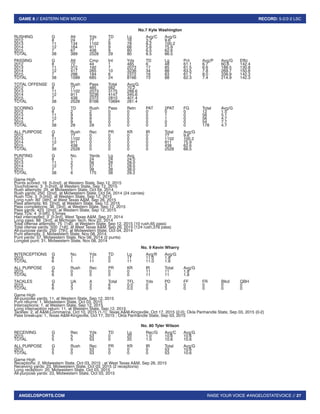 RAISE YOUR VOICE #ANGELOSTATEVOICE // 27
GAME 8 // EASTERN NEW MEXICO RECORD: 5-2/2-2 LSC
ANGELOSPORTS.COM
No.7 Kyle Washington
RUSHING		 G	 Att	 Yds	 TD	 Lg	 Avg/C	 Avg/G
2012		 8	 24	77	2	 16	3.2	9.6
2013		 11	 134	 1102	9	 78	 8.2	 100.2
2014		 12	 164	911	9	 68	 5.6	 75.9
2015		 7	 67	438	9	 80	6.5	62.6
TOTAL		 38	389	2528	29	80	6.5	66.5
PASSING		 G	 Att	 Cmp	 Int	 Yds	 TD	 Lg	 Pct	 Avg/P	 Avg/G	 Effic
2012		 8	 72	44	1	 485	6	 48	61.1	6.7	60.6	142.4
2013		 11	312	192	7	 2073	17	85	61.5	6.6	188.5	130.8
2014		 12	417	265	10	3236	34	88	63.5	7.8	269.7	150.8
2015		 7	 298	 184	 6	 2372	16	 63	 61.7	 8.0	 338.9	142.3
TOTAL		 38	1099	685	24	8166	73	88	62.3	7.4	214.9	142.3
TOTAL OFFENSE	 G	 Rush	 Pass	 Total	 Avg/G
2012		 8	 77	 485	562	70.2
2013		 11	 1102	2073	3175	288.6
2014		 12	 911	 3236	4147	345.6
2015		 7	 438	 2372	2810	401.4
TOTAL		 38	 2528	8166	10694	281.4
SCORING	 G	 TD	 Rush	Pass	 Retn	 PAT	 2PAT	FG	 Total	 Avg/G
2012		 8	2	2	0	0	0	0	0	12	1.5
2013		 11	9	9	0	0	0	1	0	56	5.1
2014		 12	9	9	0	0	0	1	0	56	4.7
2015		 7	9	9	0	0	0	0	0	54	7.7
TOTAL		 38	29	29	0	0	0	2	0	178	4.7
ALL PURPOSE	 G	 Rush	 Rec	 PR	 KR	 IR	 Total	 Avg/G
2012		 8	77	0	0	0	0	77	9.6
2013		 11	1102	0	0	0	0	1102	100.2
2014		 12	911	0	0	0	0	911	75.9
2015		 7	438	0	0	0	0	438	62.6
TOTAL		 38	2528	0	0	0	0	2528	66.5
PUNTING		 G	 No.	 Yards	 Lg	 Avg
2012		 8	 1	 24	24	24.0
2013		 11	2	 56	28	28.0
2014		 12	2	 57	31	28.5
2015		 7	 1	 38	38	38.0
TOTAL		 38	6	 175	38	29.2
Game High
Points scored: 18 [t-2nd], at Western State, Sep 12, 2015
Touchdowns: 3 [t-2nd], at Western State, Sep 12, 2015
Rush attempts: 24, at Midwestern State, Oct 04, 2014
Rush yards: 250 [2nd], at Midwestern State, Oct 04, 2014 (24 carries)
Rush TDs: 3 [t-2nd], at Western State, Sep 12, 2015
Long rush: 80 [4th], at West Texas A&M, Sep 26, 2015
Pass attempts: 65 [2nd], at Western State, Sep 12, 2015
Pass completions: 36 [3rd], at Western State, Sep 12, 2015
Pass yards: 423 [2nd], at Western State, Sep 12, 2015
Pass TDs: 4 [t-5th], 5 times
Had intercepted: 3 [t-3rd], West Texas A&M, Sep 27, 2014
Long pass: 88 [3rd], at Michigan Tech, Nov 22, 2014
Total offense attempts: 75 [1st], at Western State, Sep 12, 2015 (10 rush,65 pass)
Total ofense yards: 500 [1st], at West Texas A&M, Sep 26, 2015 (124 rush,376 pass)
All-purpose yards: 250 [7th], at Midwestern State, Oct 04, 2014
Punt attempts: 2, Midwestern State, Nov 08, 2014
Punt yards: 57, Midwestern State, Nov 08, 2014 (2 punts)
Longest punt: 31, Midwestern State, Nov 08, 2014
No. 9 Kevin Wharry
INTERCEPTIONS	G	 No.	 Yds	 TD	 Lg	 Avg/R	 Avg/G
2015		 6	1	11	0	11	11.0	1.8
TOTAL		 6	1	11	0	11	11.0	1.8
ALL PURPOSE	 G	 Rush	 Rec	 PR	 KR	 IR	 Total	 Avg/G
2015		 6	0	0	0	0	11	11	1.8
TOTAL		 6	0	0	0	0	11	11	1.8
TACKLES		 G	 UA	 A	 Total	 TFL	 Yds	 PD	 FF	 FR	 Blkd	 QBH
2015		 6	3	3	6	0.0	0	3	0	0	0	0
TOTAL		 6	3	3	6	0.0	0	3	0	0	0	0
Game High
All-purpose yards: 11, at Western State, Sep 12, 2015
Punt returns: 1, Midwestern State, Oct 03, 2015
Interceptions: 1, at Western State, Sep 12, 2015
Long interception return: 11, at Western State, Sep 12, 2015
Tackles: 2, at A&M-Commerce, Oct 10, 2015 (1-1); Texas A&M-Kingsville, Oct 17, 2015 (2-0); Okla Panhandle State, Sep 03, 2015 (0-2)
Pass breakups: 1, Texas A&M-Kingsville, Oct 17, 2015 ; Okla Panhandle State, Sep 03, 2015
No. 80 Tyler Wilson
RECEIVING	 G	 Rec	 Yds	 TD	 Lg	 Rec/G	Avg/C	Avg/G
2015		 5	5	53	0	20	1.0	10.6	10.6
TOTAL		 5	5	53	0	20	1.0	10.6	10.6
ALL PURPOSE	 G	 Rush	 Rec	 PR	 KR	 IR	 Total	 Avg/G
2015		 5	0	53	0	0	0	53	10.6
TOTAL		 5	0	53	0	0	0	53	10.6
Game High
Receptions: 2, Midwestern State, Oct 03, 2015 ; at West Texas A&M, Sep 26, 2015
Receiving yards: 23, Midwestern State, Oct 03, 2015 (2 receptions)
Long reception: 20, Midwestern State, Oct 03, 2015
All-purpose yards: 23, Midwestern State, Oct 03, 2015
 