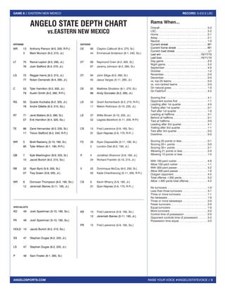 RAISE YOUR VOICE #ANGELOSTATEVOICE // 5
GAME 8 // EASTERN NEW MEXICO RECORD: 5-2/2-2 LSC
ANGELOSPORTS.COM
Rams When...
Overall . . . . . . . . . . . . . . . . . . . . . . . . . . . . . . . . 5-2
LSC . . . . . . . . . . . . . . . . . . . . . . . . . . . . . . . . . . 2-2
Home . . . . . . . . . . . . . . . . . . . . . . . . . . . . . . . . . 2-1
Away . . . . . . . . . . . . . . . . . . . . . . . . . . . . . . . . . 2-1
Neutral . . . . . . . . . . . . . . . . . . . . . . . . . . . . . . . . 1-0
Current streak . . . . . . . . . . . . . . . . . . . . . . . . . . W1
Current home streak . . . . . . . . . . . . . . . . . . . . . W1
Current road streak . . . . . . . . . . . . . . . . . . . . . . L1
Last win . . . . . . . . . . . . . . . . . . . . . . . . . . 10/17/15
Last loss  . . . . . . . . . . . . . . . . . . . . . . . . . 10/11/15
Day game . . . . . . . . . . . . . . . . . . . . . . . . . . . . . 2-0
Night game . . . . . . . . . . . . . . . . . . . . . . . . . . . . 3-2
September  . . . . . . . . . . . . . . . . . . . . . . . . . . . . 4-0
October . . . . . . . . . . . . . . . . . . . . . . . . . . . . . . . 1-2
November . . . . . . . . . . . . . . . . . . . . . . . . . . . . . 0-0
December . . . . . . . . . . . . . . . . . . . . . . . . . . . . . 0-0
vs. top-25 teams . . . . . . . . . . . . . . . . . . . . . . . . 0-2
vs. non-ranked teams . . . . . . . . . . . . . . . . . . . . 5-0
On natural grass . . . . . . . . . . . . . . . . . . . . . . . . 1-0
On FieldTurf . . . . . . . . . . . . . . . . . . . . . . . . . . . . 4-2
Scoring first . . . . . . . . . . . . . . . . . . . . . . . . . . . . 4-1
Opponent scores first . . . . . . . . . . . . . . . . . . . . 1-1
Leading after 1st quarter . . . . . . . . . . . . . . . . . . 4-0
Trailing after 1st quarter  . . . . . . . . . . . . . . . . . . 0-1
Tied after 1st quarter . . . . . . . . . . . . . . . . . . . . . 1-0
Leading at halftime . . . . . . . . . . . . . . . . . . . . . . 3-1
Behind at halftime . . . . . . . . . . . . . . . . . . . . . . . 0-1
Tied at halftime . . . . . . . . . . . . . . . . . . . . . . . . . 0-0
Leading after 3rd quarter  . . . . . . . . . . . . . . . . . 4-1
Trailing after 3rd quarter . . . . . . . . . . . . . . . . . . 1-1
Tied after 3rd quarter  . . . . . . . . . . . . . . . . . . . . 0-0
Overtime . . . . . . . . . . . . . . . . . . . . . . . . . . . . . . 0-0
Scoring 20 points or less . . . . . . . . . . . . . . . . . 0-1
Scoring 20+ points . . . . . . . . . . . . . . . . . . . . . . 0-0
Scoring 30+ points . . . . . . . . . . . . . . . . . . . . . . 5-1
Allowing 21 points or less . . . . . . . . . . . . . . . . . 2-0
Allowing 10 points or less . . . . . . . . . . . . . . . . . 1-0
With 100-yard rusher . . . . . . . . . . . . . . . . . . . . 4-0
Allow 100-yard rusher . . . . . . . . . . . . . . . . . . . . 1-1
With 300-yard passer . . . . . . . . . . . . . . . . . . . . 3-2
Allow 300-yard passer  . . . . . . . . . . . . . . . . . . . 1-0
Outgain opponent . . . . . . . . . . . . . . . . . . . . . . . 4-2
Total offense +300 yards . . . . . . . . . . . . . . . . . 5-2
Allow +300 yards total offense . . . . . . . . . . . . . 4-2
No turnovers . . . . . . . . . . . . . . . . . . . . . . . . . . . 1-0
Less than three turnovers . . . . . . . . . . . . . . . . . 3-1
Three or more turnovers . . . . . . . . . . . . . . . . . . 1-1
No takewaws . . . . . . . . . . . . . . . . . . . . . . . . . . . 1-0
Three or more takeaways . . . . . . . . . . . . . . . . . 2-0
Fewer turnovers  . . . . . . . . . . . . . . . . . . . . . . . . 2-0
Equal turnovers . . . . . . . . . . . . . . . . . . . . . . . . . 1-0
More turnovers . . . . . . . . . . . . . . . . . . . . . . . . . 2-2
Control time of possession . . . . . . . . . . . . . . . . 2-0
Opponent controls time of possession  . . . . . . 3-2
Possession time equal . . . . . . . . . . . . . . . . . . . 0-0
ANGELO STATE DEPTH CHART
vs.EASTERN NEW MEXICO
OFFENSE
WR 	 13	 Anthony Pierson (6-0, 200, R-Fr.)
	 3	 Mark Munson (6-2, 210, Jr.)
	
LT	 75	 Rance Layton (6-5, 295, Jr.)
	 76	 Josh Stafford (6-3, 270, Jr.)
LG	 72	 Reggie Harris (6-3, 315, Jr.)
	 77	 Nolan Osmanski (6-4, 295, Jr.)
C	 53	 Tyler Hamilton (6-2, 305, Jr.)
	 79	 Austin Smith (6-2, 260, R-Fr.)
RG	 55	 Quade Huckaba (6-2, 325, Jr.)
	 78	 Andre Gillette (6-3, 315, So.)
RT	 71	 Jerel Walters (6-3, 280, Sr.)
	 57	 Erik Hamilton (6-4, 325, So.)
	
TE	 86	 Zane Hernandez (6-3, 230, Sr.)
	 17	 Trevor Stafford (6-2, 240, R-Fr.)
WR	 5	 Brett Rasberry (5-10, 160, Sr.)
	 80	 Tyler Wilson (6-1, 190, R-Fr.)
	
QB	 7	 Kyle Washington (6-6, 225, Sr.)
	 10	 Jacob Burtch (6-2, 215, So.)
RB	 22	 Ryan Byrd (5-9, 205, Sr.)	
	 27	 Trey Green (5-8, 205, Jr.)
WR	 8	 Donovan Thompson (6-0, 190, So.)
	 12	 Jeremiah Baines (5-11, 165, Jr.)
	
DEFENSE
DE 	 98	 Clayton Callicutt (6-4, 275, Sr.)
	 44	 Emmanuel Anderson (6-1, 240, So.)
DT	 99	 Raymond Coen (6-2, 305, Sr.)
	 97	 Jeremy Johnson (6-2, 285, Sr.)
DT	 94	 John Siliga (6-0, 280, Sr.)
	 45	 Jesus Vargas (5-11, 285, Jr.)	
DE	 92	 Matthew Gholston (6-1, 270, Sr.)
	 96	 Andy Gonzalez (6-2, 265, Jr.)
	
LB	 34	 Grant Aschenbeck (6-2, 210, R-Fr.)
	 11	 Melvin Robinson (5-10, 235, Jr.)
LB	 37	 Willie Brown (5-10, 225, Jr.)
	 52	 Legista Beckford (5-11, 205, R-Fr)
CB	 15	 Fred Lawrence (5-9, 165, So.)
	 31	 Quin Haynes (5-9, 170, R-Fr..)
FS	 29	 Ryan Clapsaddle (5-11, 190, Sr.)
	 2	 London Dial (6-2, 195, Jr.)
	
R	 4	 Jonathan Shannon (5-9, 160, Jr.)
	 24	 Richard Franklin (5-10, 215, Jr.)
S	 25	 Dominique McCoy (6-0, 230, Sr.)
	 50	 Kade Chanthavong (5-11, 205, R-Fr.)
	
CB	 9	 Kevin Wharry (5-9, 180, Jr.)
	 31	 Quin Haynes (5-9, 170, R-Fr..)
SPECIALISTS
KO 	 49	 Josh Sparkman (5-10, 190, So.)
PK	 49	 Josh Sparkman (5-10, 190, So.)
HOLD	 10	 Jacob Burtch (6-2, 215, So.)
	
SS	 47	 Stephan Dugas (6-2, 220, Jr.)
LS	 47	 Stephan Dugas (6-2, 220, Jr.)
P 	 48	 Sam Fowler (6-1, 265, Sr.)
		
KR	 15	 Fred Lawrence (5-9, 165, So.)	
	 12	 Jeremiah Baines (5-11, 165, Jr.)
PR	 15	 Fred Lawrence (5-9, 165, So.)
 
