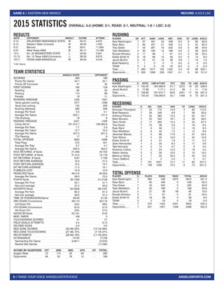 8 // RAISE YOUR VOICE #ANGELOSTATEVOICE
GAME 8 // EASTERN NEW MEXICO RECORD: 5-2/2-2 LSC
ANGELOSPORTS.COM
RESULTS
DATE	 OPPONENT	 RESULT	SCORE	 ATTEND
9.12	 OKLAHOMA PANHANDLE STATE	 W	 52-31	 4,672
9.15	 Western State Colorado	 W	 48-20	 1,053
9.21	Bacone	 W	 56-0	 11,094
9.27	 West Texas A&M	 W	 35-17	 13,798
10.3	 No. 20 MIDWESTERN STATE	 L	 29-50	 5,641
10.10	 No. 15 Texas A&M-Commerce	 L	 38-35	 6,875
10/17	 TEXAS A&M-KINGSVILLE	 W	 39-34	 4,419
*LSC Game
TEAM STATISTICS
	 ANGELO STATE	 OPPONENT
SCORING	 285	169
Points Per Game	 40.7	 24.1
Points Off Turnovers	 41	 40
FIRST DOWNS	 190	 129
Rushing	 62	 52
Passing	 110	 66
Penalty	 18	 11
RUSHING YARDAGE	 1422	 1057
Yards gained rushing	 1577	 1296
Yards lost rushing	 155	 239
Rushing Attempts	 260	 256
Average Per Rush	 5.5	 4.1
Average Per Game	 203.1	 151.0
TDs Rushing	 19	 6
PASSING YARDAGE	 2431	 1409
Comp-Att-Int	 191-315-7	 138-265-6
Average Per Pass	 7.7	 5.3
Average Per Catch	 12.7	 10.2
Average Per Game	 347.3	 201.3
TDs Passing	 17	 9
TOTAL OFFENSE	 3853	 2466
Total Plays	 575	 521
Average Per Play	 6.7	 4.7
Average Per Game	 550.4	 352.3
KICK RETURNS: #-Yards	 21-406	 34-720
PUNT RETURNS: #-Yards	 21-215	 13-178
INT RETURNS: #-Yards	 6-67	 7-106
KICK RETURN AVERAGE	 19.3	 21.2
PUNT RETURN AVERAGE	 10.2	 13.7
INT RETURN AVERAGE	 11.2	 15.1
FUMBLES-LOST	 15-9	12-6
PENALTIES-Yards	 48-413	64-504
Average Per Game	 59.0	 72.0
PUNTS-Yards	 39-1328	51-2126
Average Per Punt	 34.1	 41.7
Net punt average	 27.4	 35.9
KICKOFFS-Yards	 50-3008	36-2197
Average Per Kick	 60.2	 61.0
Net kick average	 39.3	 41.4
TIME OF POSSESSION/Game	 28:30	 31:30
3RD-DOWN Conversions	 48/110	 35/119
3rd-Down Pct	 44%	 29%
4TH-DOWN Conversions	 8/15	 4/13
4th-Down Pct	 53%	 31%
SACKS BY-Yards	 22-131	 6-42
MISC YARDS	 109	 0
TOUCHDOWNS SCORED	 41	 21
FIELD GOALS-ATTEMPTS	 3-4	 8-12
ON-SIDE KICKS	 0-0	 0-0
RED-ZONE SCORES	 (30-36) 83%	 (13-19) 68%
RED-ZONE TOUCHDOWNS	 (27-36) 75%	 (7-19) 37%
PAT-ATTEMPTS	 (28-36) 78%	 (17-18) 94%
ATTENDANCE	 14732	21726
Games/Avg Per Game	 3/4911	 3/7242
Neutral Site Games		 1/11094
SCORE BY QUARTERS	 1ST	 2ND	 3RD	 4TH	 OT	 TOTAL
Angelo State	 73	114	35	63	 -	285
Opponents	 48	33	76	12	 -	169
RUSHING
PLAYER	 GP	ATT	GAIN	LOSS	NET	AVG	TD	LONG	AVG/G
Kyle Washington	7	67	491	53	438	6.5	9	80	62.6
Ryan Byrd	 7	80	457	21	436	5.4	5	42	62.3
Trey Green	 7	43	261	19	242	5.6	2	96	34.6
Tyler Middleton	 5	30	183	14	169	5.6	2	39	33.8
Ronald Winston	 2	11	 68	 7	61	5.5	0	28	30.5
Eddie Smith III	 6	16	 66	10	56	3.5	0	14	9.3
Jacob Burtch	 5	10	 51	15	36	3.6	1	14	7.2
Brett Rasberry	 7	1	 0	0	0	0.0	0	0	0.0
TEAM	 3	 2	 0	 16	 -16	-8.0	 0	 0	-5.3
Total..........	 7	260	 1577	 155	 1422	 5.5	 19	 96	203.1
Opponents......	 7	256	 1296	 239	 1057	 4.1	 6	 92	151.0
PASSING
PLAYER	 G	 EFFIC	 CMP-ATT-INT	 PCT	 YDS	 TD	LNG	AVG/G
Kyle Washington	 7	142.30	 184-298-6	 61.7	 2372	16	63	338.9
Jacob Burtch	 5	 77.98	 7-17-1	 41.2	 59	 1	 11	 11.8
Total..........	 7	138.83	 191-315-7	 60.6	 2431	17	63	347.3
Opponents......	 7	103.42	 138-265-6	 52.1	 1409	 9	 73	201.3
RECEIVING
PLAYER	 G	 NO.	 YDS	 AVG	 TD	LONG	 AVG/G
Donovan Thompson	7	53	772	 14.6	 4	63	110.3
Brett Rasberry	 7	26	249	 9.6	 1	38	35.6
Anthony Pierson	 7	25	383	 15.3	 4	42	54.7
Mark Munson	 7	20	322	 16.1	 2	58	46.0
Talon Smith	 3	17	262	 15.4	 3	54	87.3
Trey Green	 7	10	59	 5.9	 1	16	 8.4
Ryan Byrd	 7	 8	58	 7.2	 0	16	 8.3
Tyler Middleton	 5	 6	43	 7.2	 1	14	 8.6
Jeremiah Baines	 2	 5	89	 17.8	 0	37	44.5
Tyler Wilson	 5	 5	53	 10.6	 0	20	10.6
Eddie Smith III	 6	 4	 31	 7.8	 0	 11	 5.2
Zane Hernandez	 7	 3	25	 8.3	 0	17	 3.6
Tate Kennedy	 4	3	14	 4.7	0	9	3.5
Shedrick Collins	 7	 2	24	 12.0	 0	18	 3.4
Kelton Versey	 2	 2	20	 10.0	 0	10	10.0
Markcus Hardy	 4	 1	25	 25.0	 0	25	 6.2
Trevor Stafford	 3	1	2	 2.0	1	2	0.7
Total..........	 7	191	2431	 12.7	17	63	347.3
Opponents......	 7	 138	1409	 10.2	 9	 73	 201.3
TOTAL OFFENSE
PLAYER	 G	PLAYS	 RUSH	 PASS	TOTAL	 AVG/G
Kyle Washington	7	 365	 438	2372	2810	 401.4
Ryan Byrd	 7	 80	436	 0	436	 62.3
Trey Green	 7	 43	242	 0	242	 34.6
Tyler Middleton	5	 30	169	 0	169	 33.8
Jacob Burtch	5	27	36	59	95	19.0
Ronald Winston	2	11	61	 0	61	30.5
Eddie Smith III	6	16	56	 0	56	 9.3
TEAM	 3	 2	-16	 0	-16	 -5.3
Total..........	 7	 575	1422	2431	3853	 550.4
Opponents......	7	 521	1057	1409	2466	 352.3
2015 STATISTICS OVERALL: 5-2 (HOME: 2-1, ROAD: 2-1, NEUTRAL: 1-0 // LSC: 2-2)
 