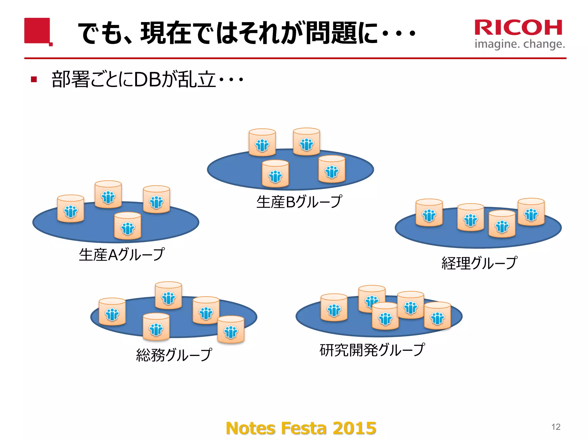 Notes Festa 2015
でも、現在ではそれが問題に・・・
 部署ごとにDBが乱立・・・
12
生産Aグループ
生産Bグループ
経理グループ
総務グループ 研究開発グループ
 