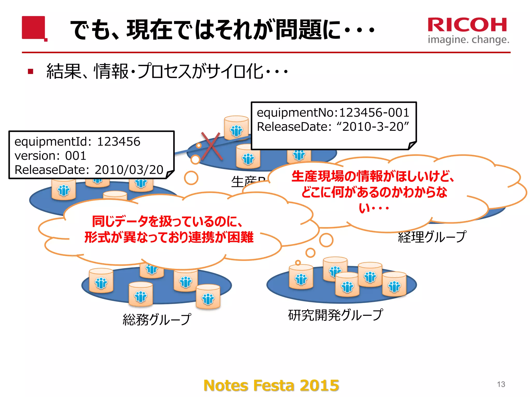 Notes Festa 2015
生産Aグループ
生産Bグループ
経理グループ
総務グループ 研究開発グループ
でも、現在ではそれが問題に・・・
 結果、情報・プロセスがサイロ化・・・
13
生産現場の情報がほしいけど、
どこに何があるのかわからな
い・・・
equipmentNo:123456-001
ReleaseDate: “2010-3-20”
equipmentId: 123456
version: 001
ReleaseDate: 2010/03/20
同じデータを扱っているのに、
形式が異なっており連携が困難
 