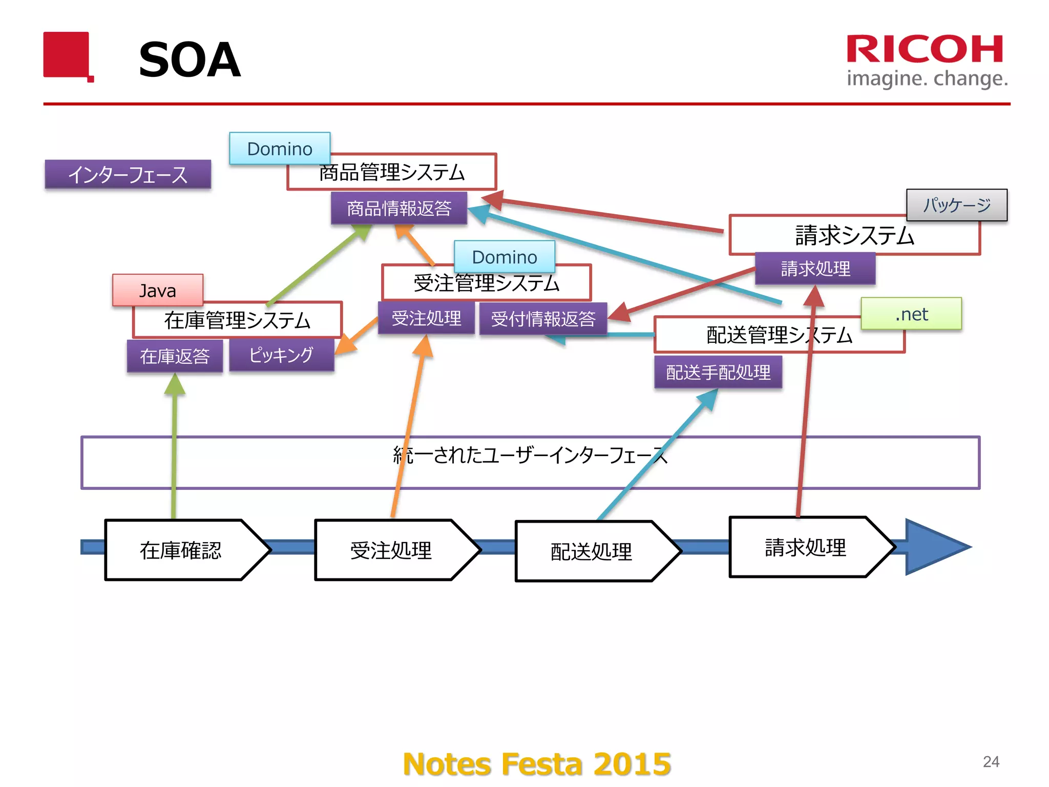 Notes Festa 2015
SOA
24
在庫管理システム
受注管理システム
配送管理システム
統一されたユーザーインターフェース
商品管理システムインターフェース
在庫確認 受注処理 配送処理 請求処理
請求システム
在庫返答
商品情報返答
ピッキング
受注処理 受付情報返答
配送手配処理
請求処理
Java
Domino
Domino
パッケージ
.net
 