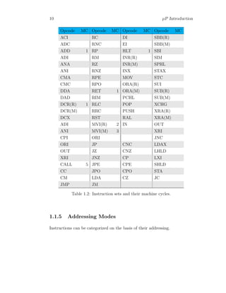 10 µP Introduction
Opcode MC Opcode MC Opcode MC Opcode MC
ACI RC DI SBB(R)
ADC RNC EI SBB(M)
ADD 1 RP HLT 1 SBI
ADI RM INR(R) SIM
ANA RZ INR(M) SPHL
ANI RNZ INX STAX
CMA RPE MOV STC
CMC RPO ORA(R) SUI
DDA RET 1 ORA(M) SUB(R)
DAD RIM PCHL SUB(M)
DCR(R) 1 RLC POP XCHG
DCR(M) RRC PUSH XRA(R)
DCX RST RAL XRA(M)
ADI MVI(R) 2 IN OUT
ANI MVI(M) 3 XRI
CPI ORI JNC
ORI JP CNC LDAX
OUT JZ CNZ LHLD
XRI JNZ CP LXI
CALL 5 JPE CPE SHLD
CC JPO CPO STA
CM LDA CZ JC
JMP JM
Table 1.2: Instruction sets and their machine cycles.
1.1.5 Addressing Modes
Instructions can be categorized on the basis of their addressing.
 